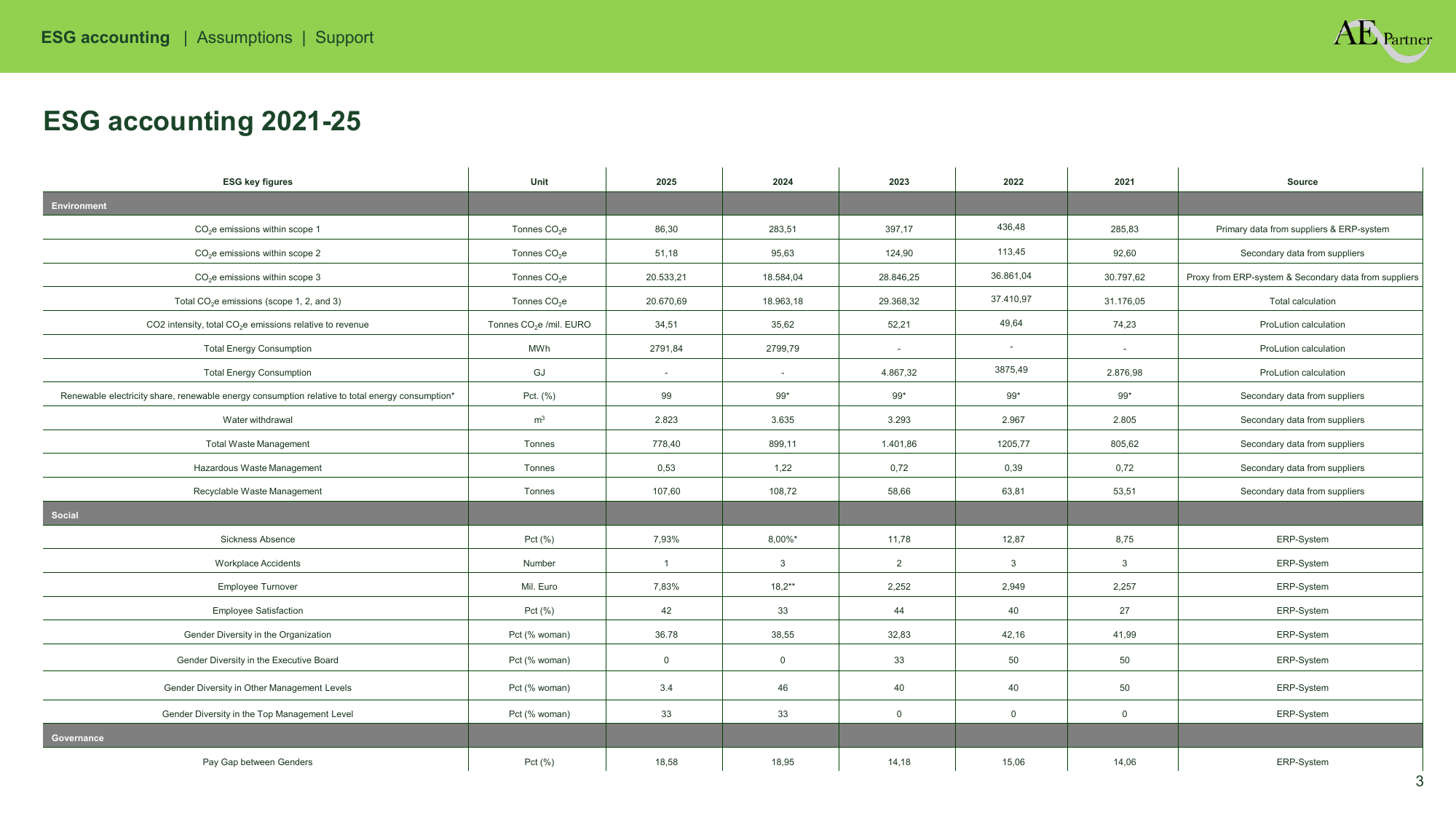 Emissions data extracted from page 3