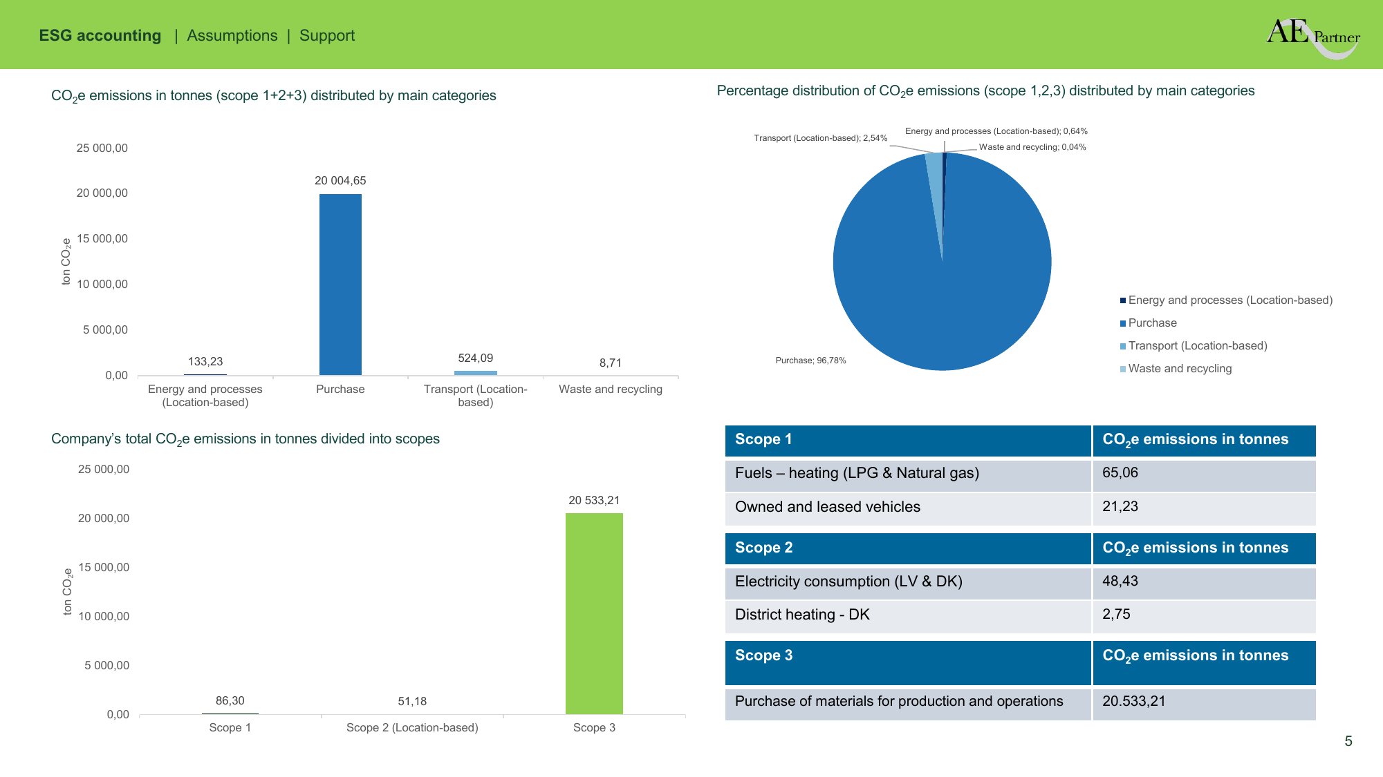 Emissions data extracted from page 5