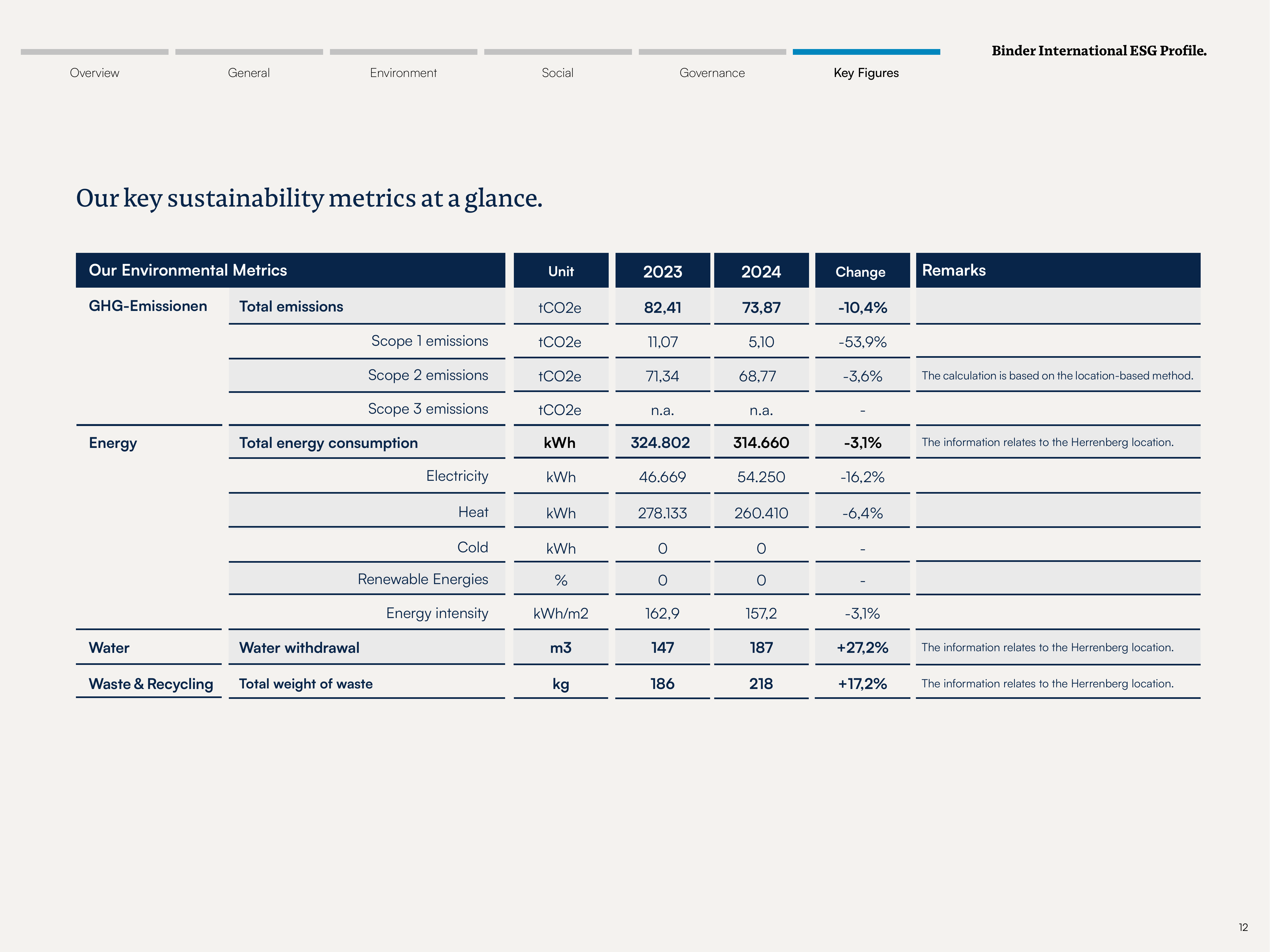Emissions data extracted from page 12