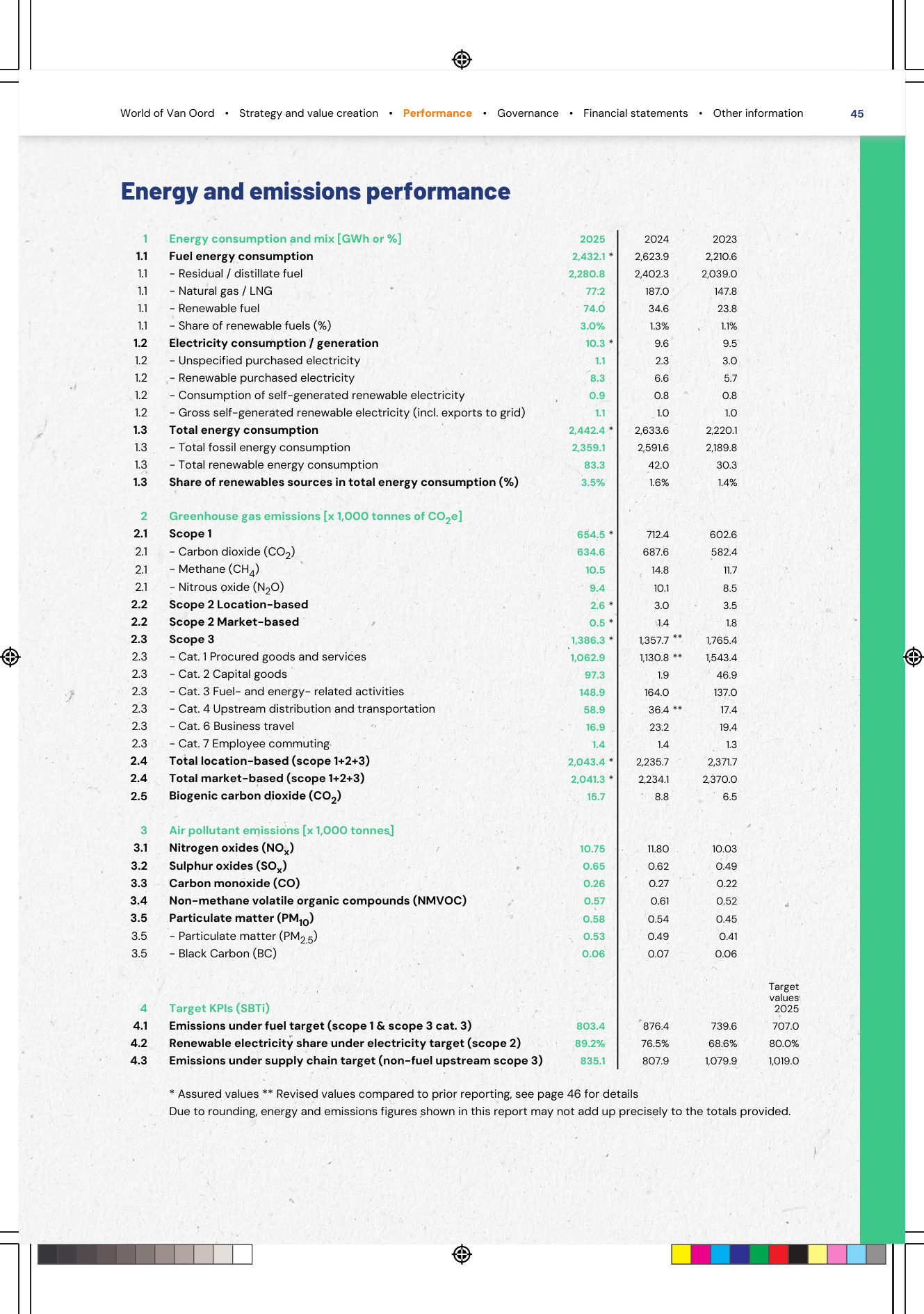 Emissions data extracted from page 45