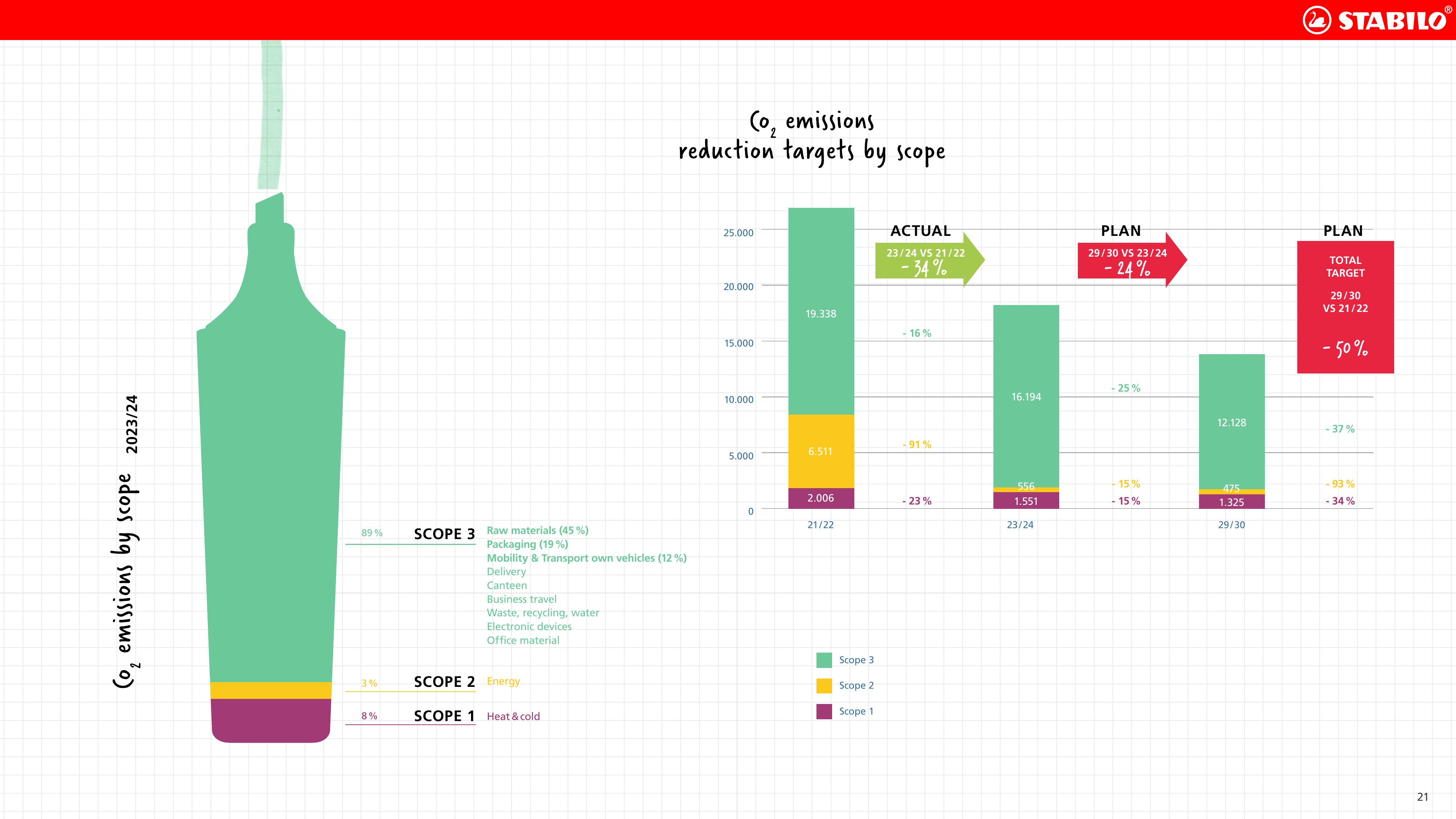 Emissions data extracted from page 21