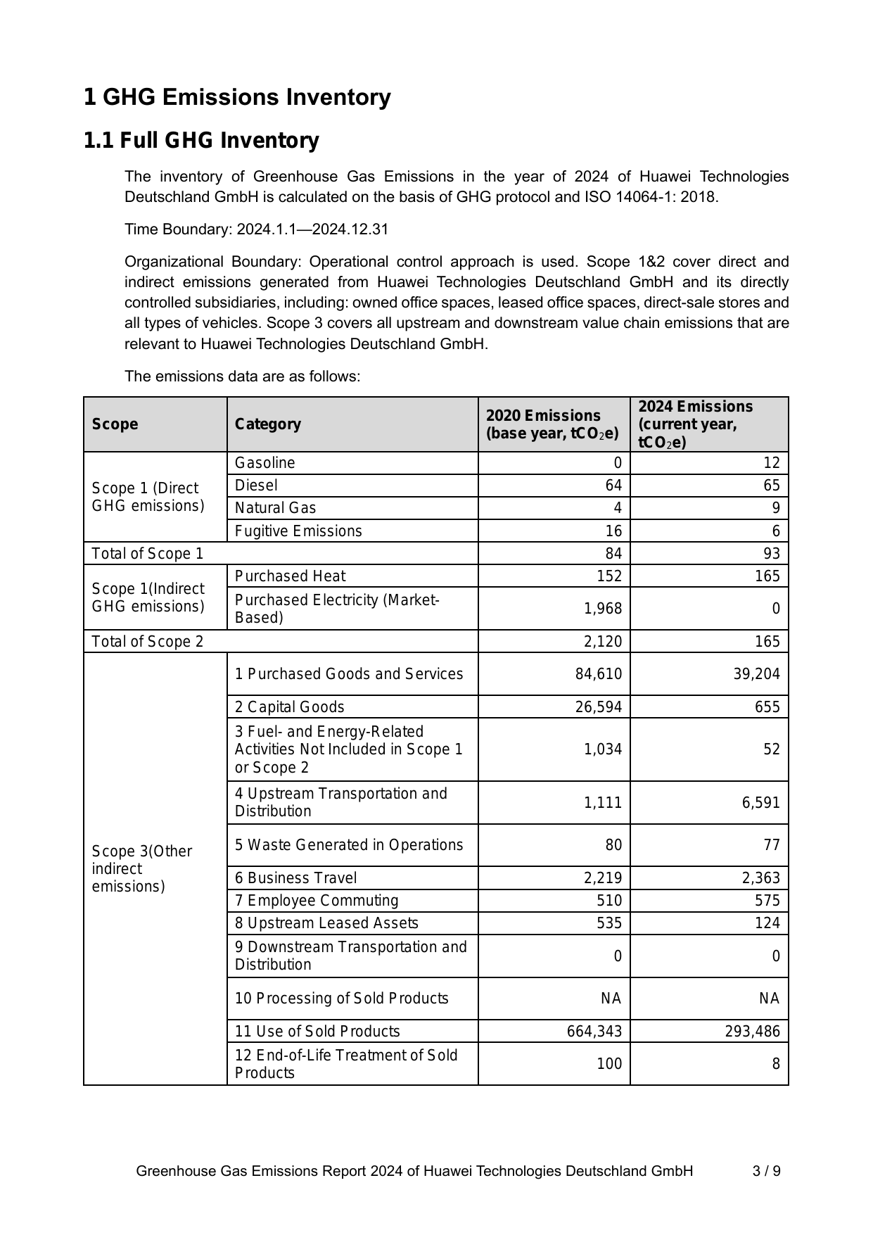 Emissions data extracted from page 3