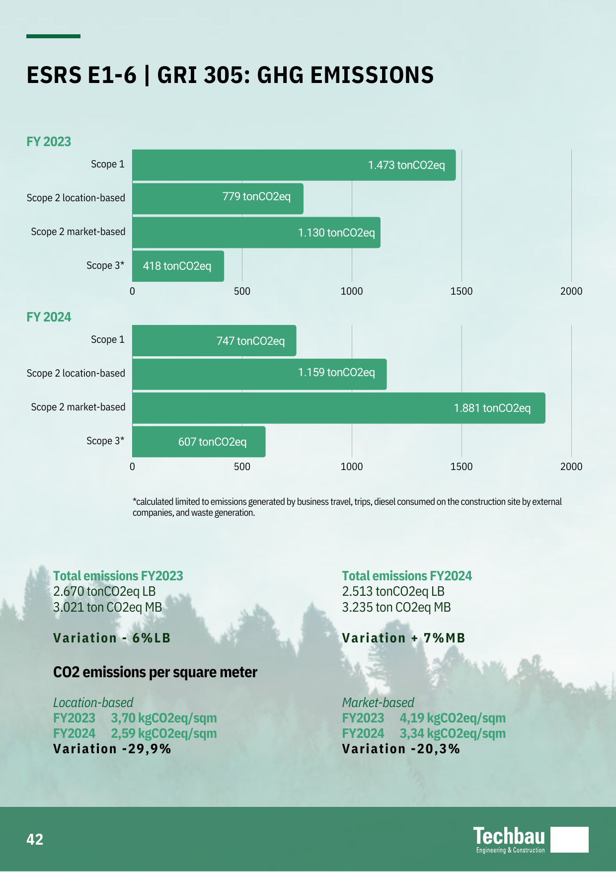 Emissions data extracted from page 42