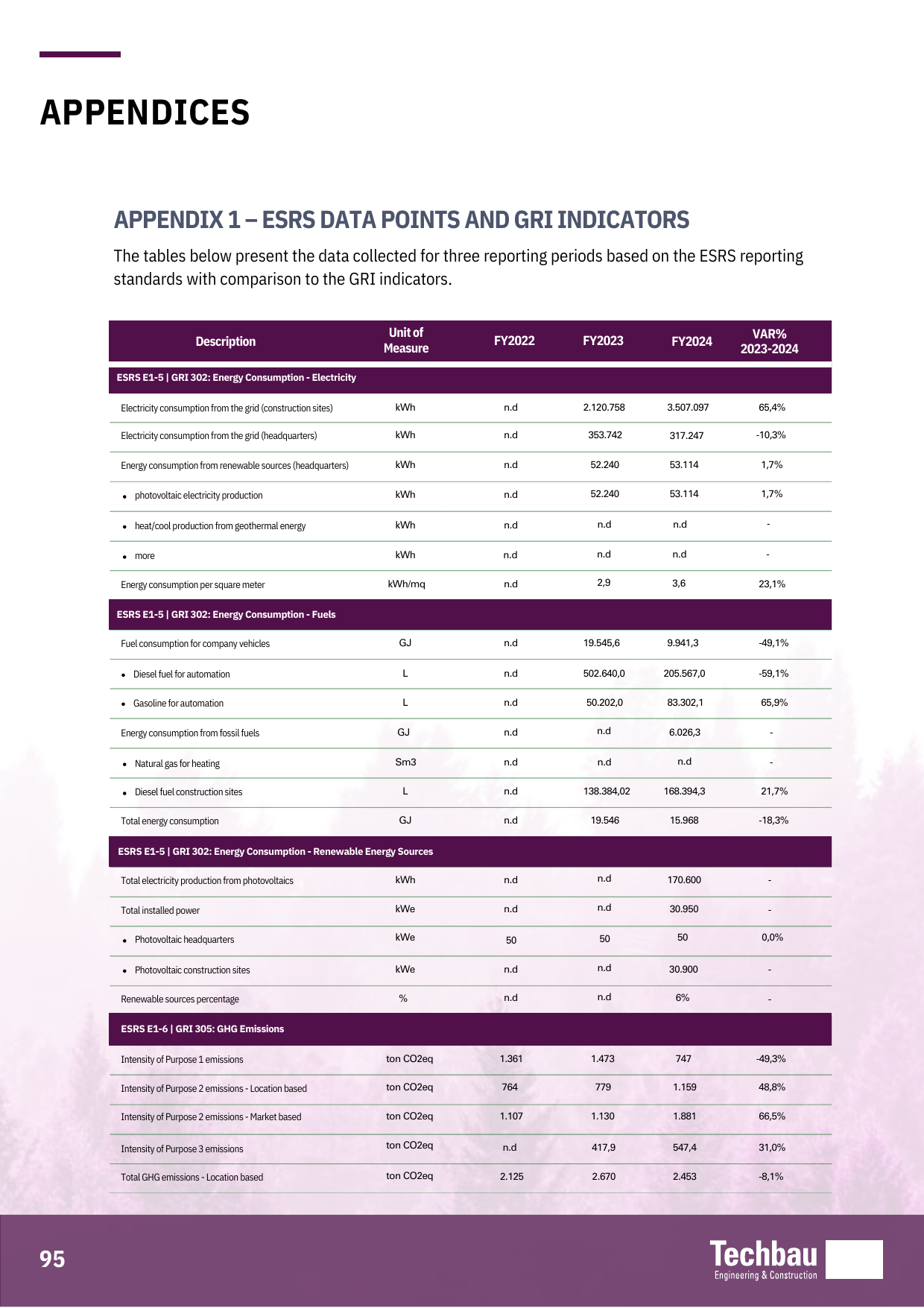 Emissions data extracted from page 95
