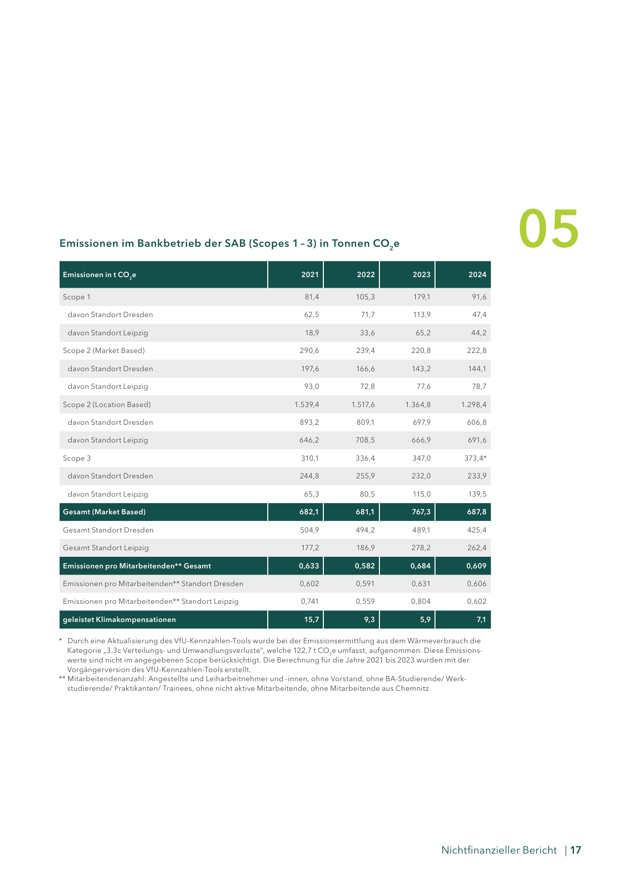 Emissions data extracted from page 17