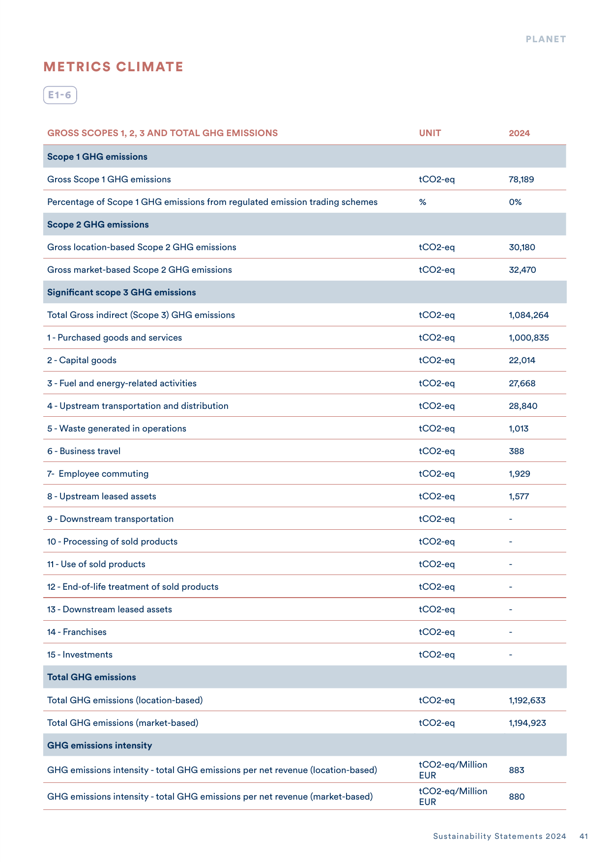 Emissions data extracted from page 41