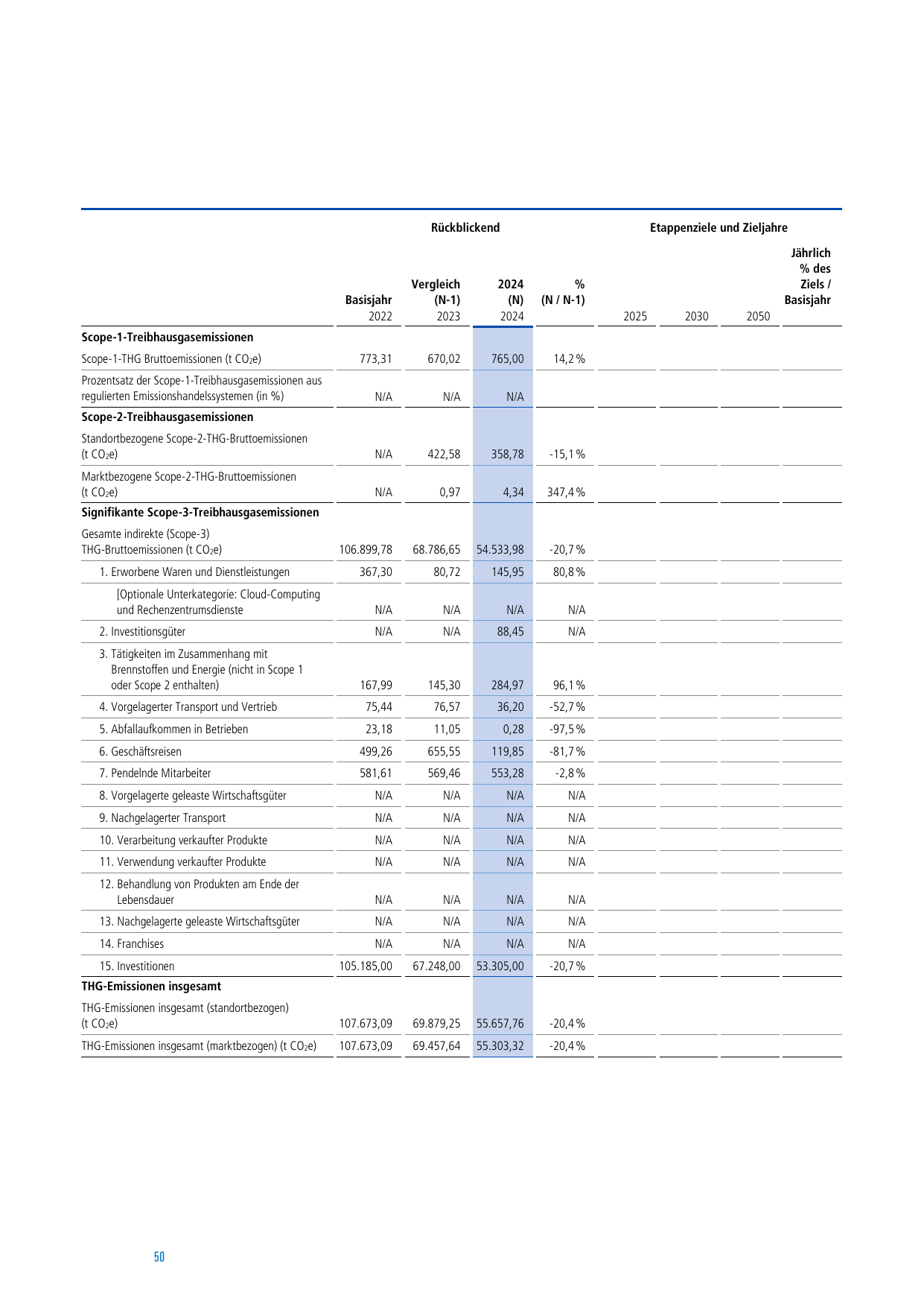 Emissions data extracted from page 50