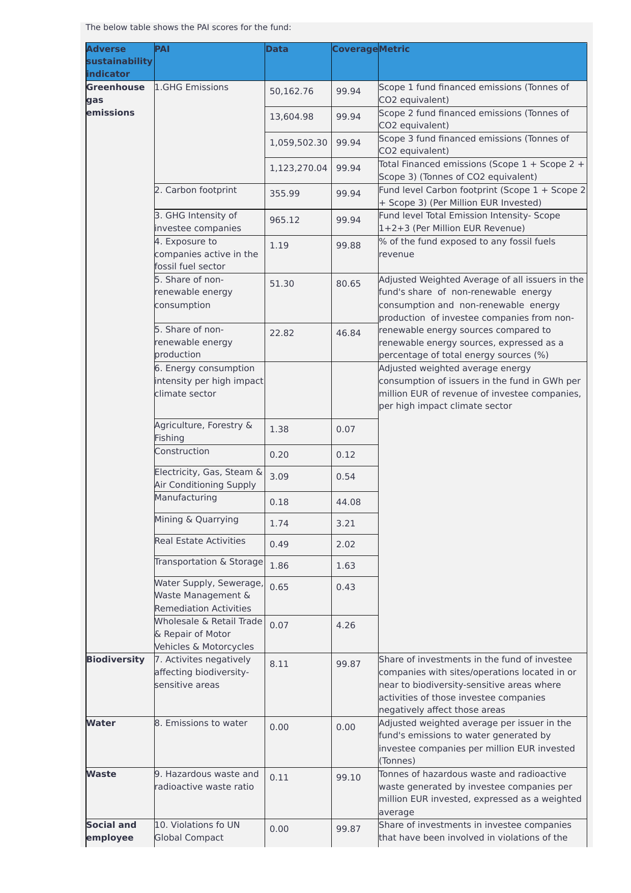 Emissions data extracted from page 718