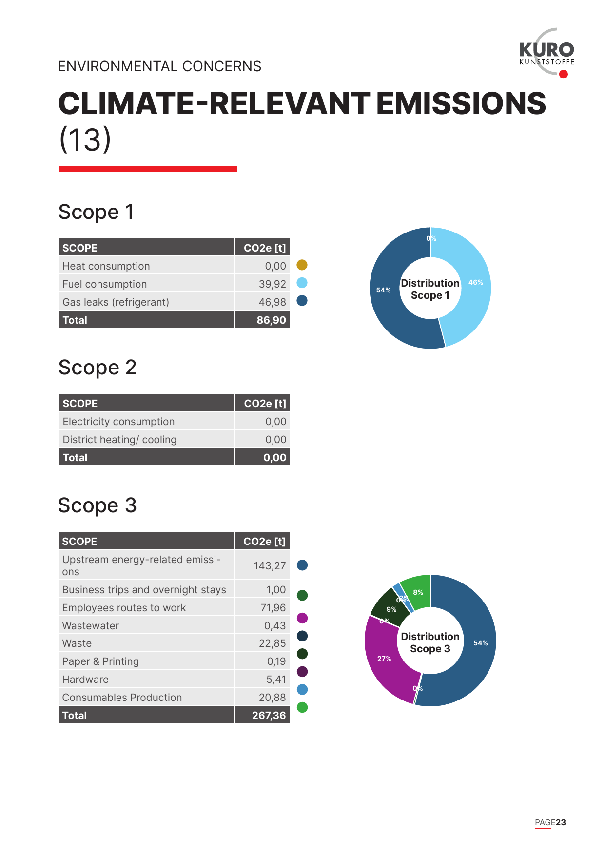 Emissions data extracted from page 23