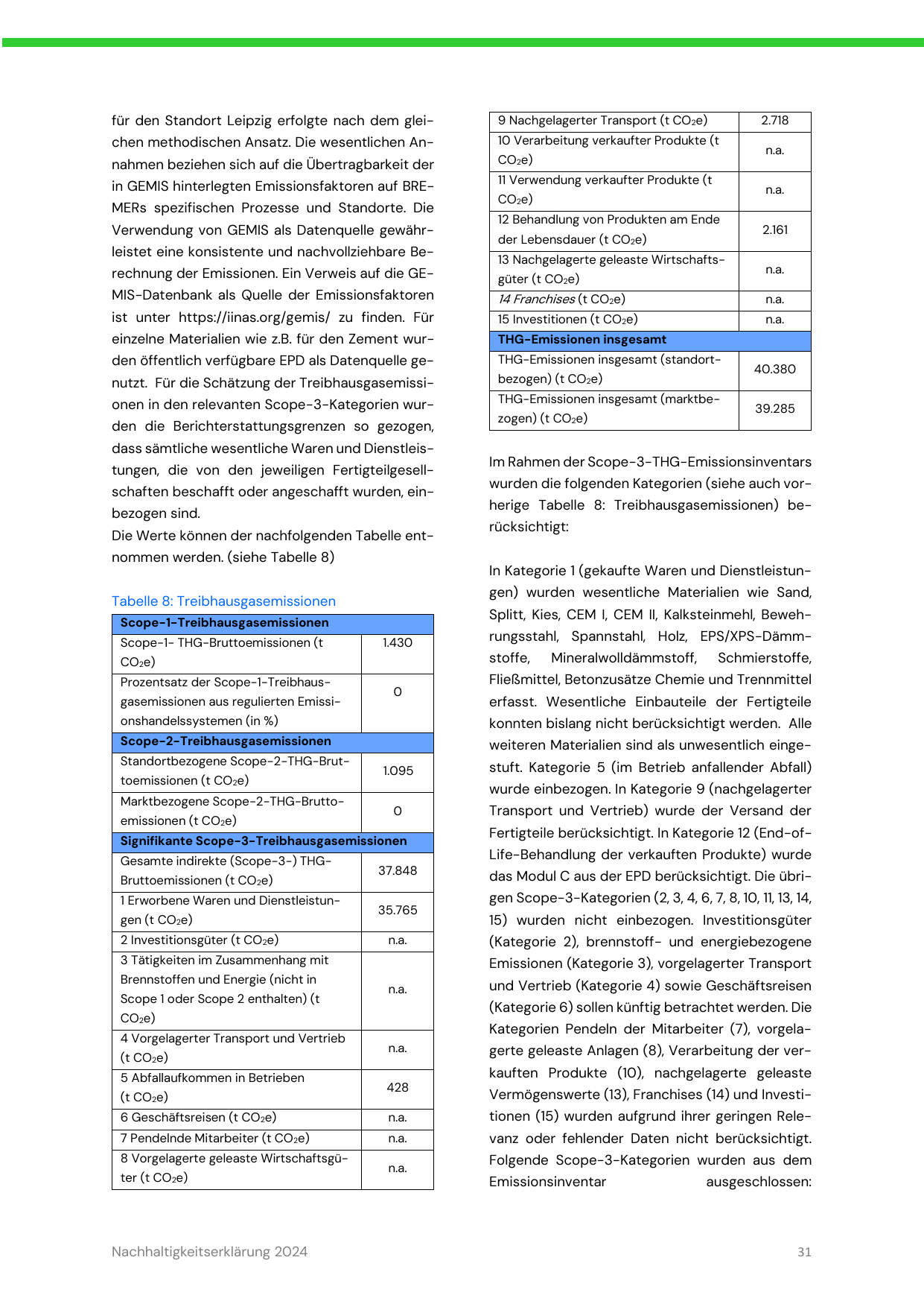 Emissions data extracted from page 31