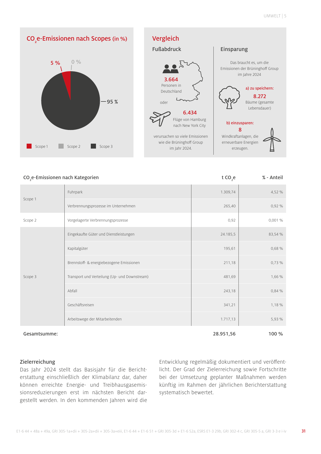 Emissions data extracted from page 31