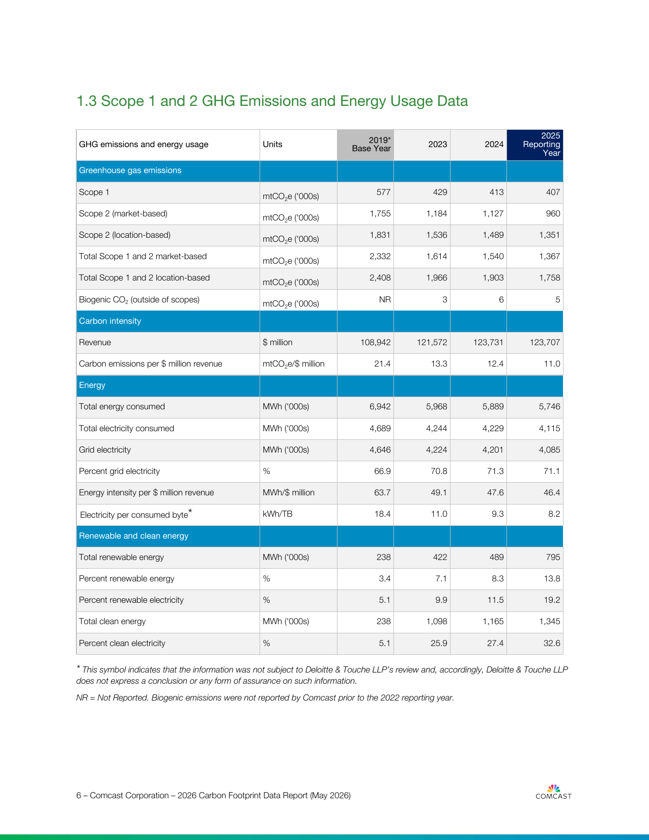 Emissions data extracted from page 6