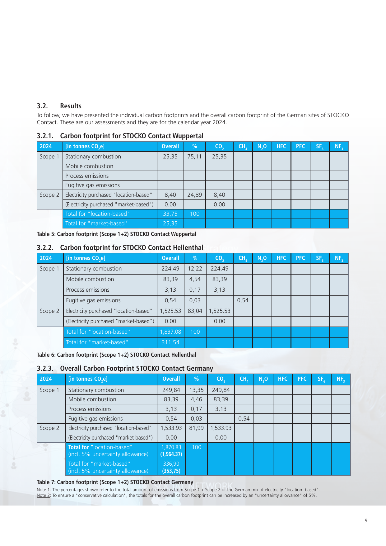 Emissions data extracted from page 9