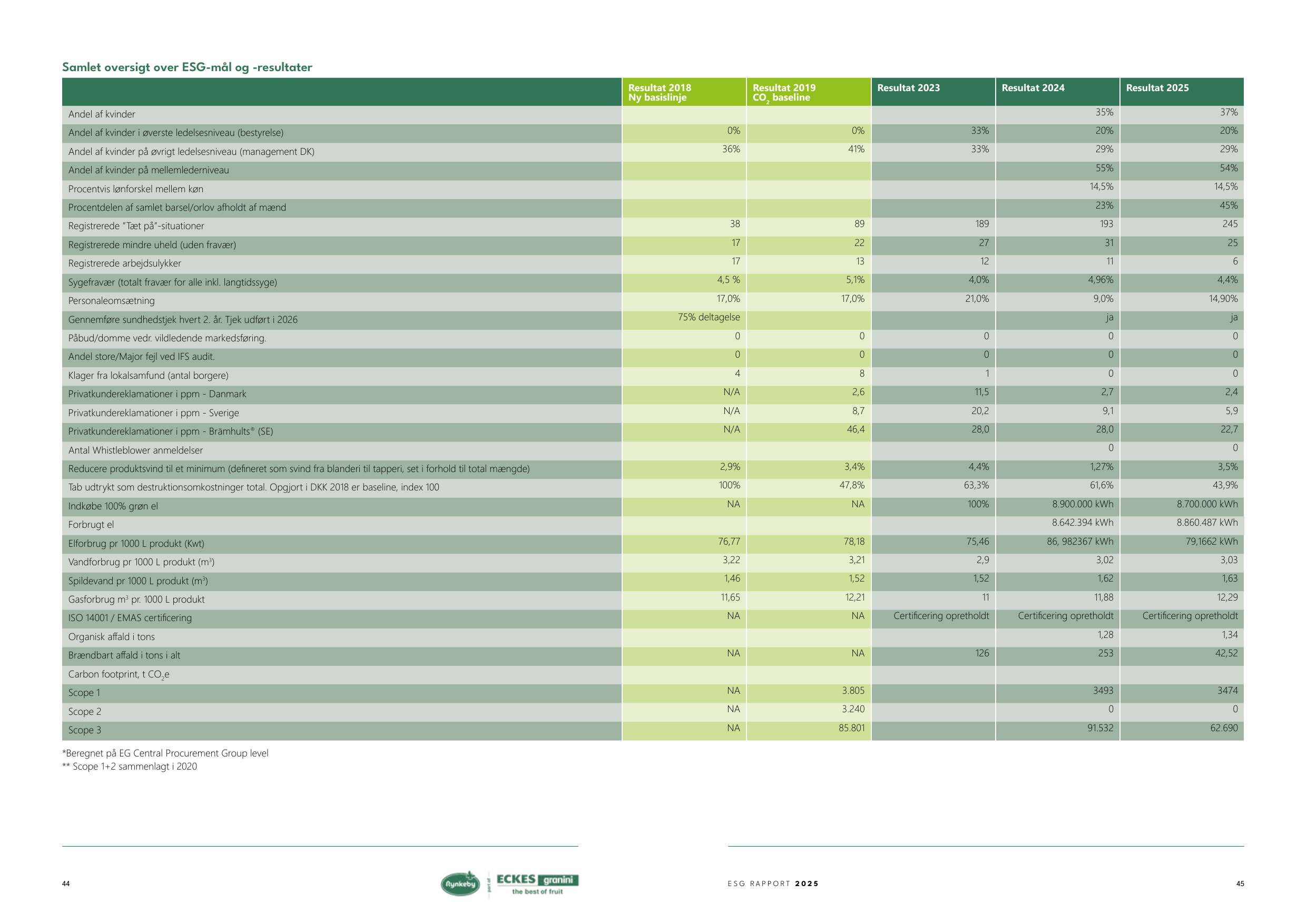 Emissions data extracted from page 23