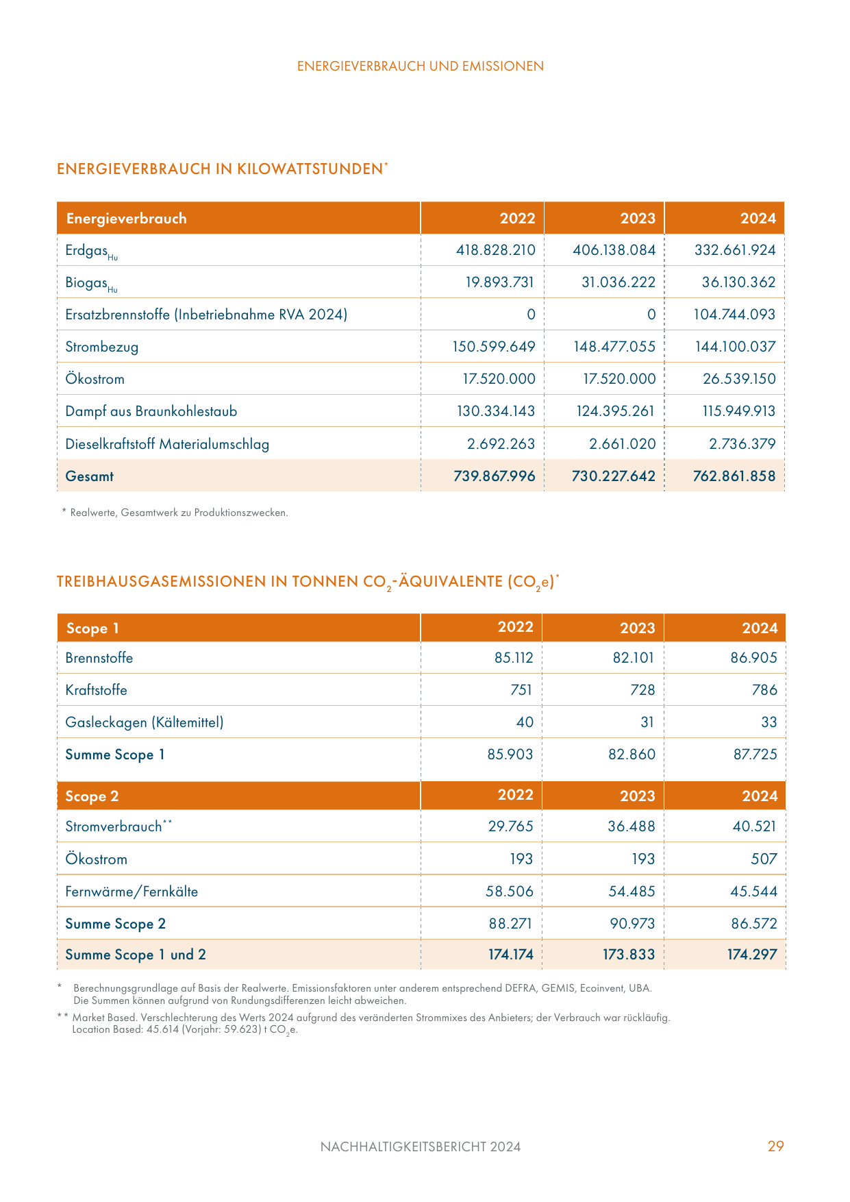 Emissions data extracted from page 29