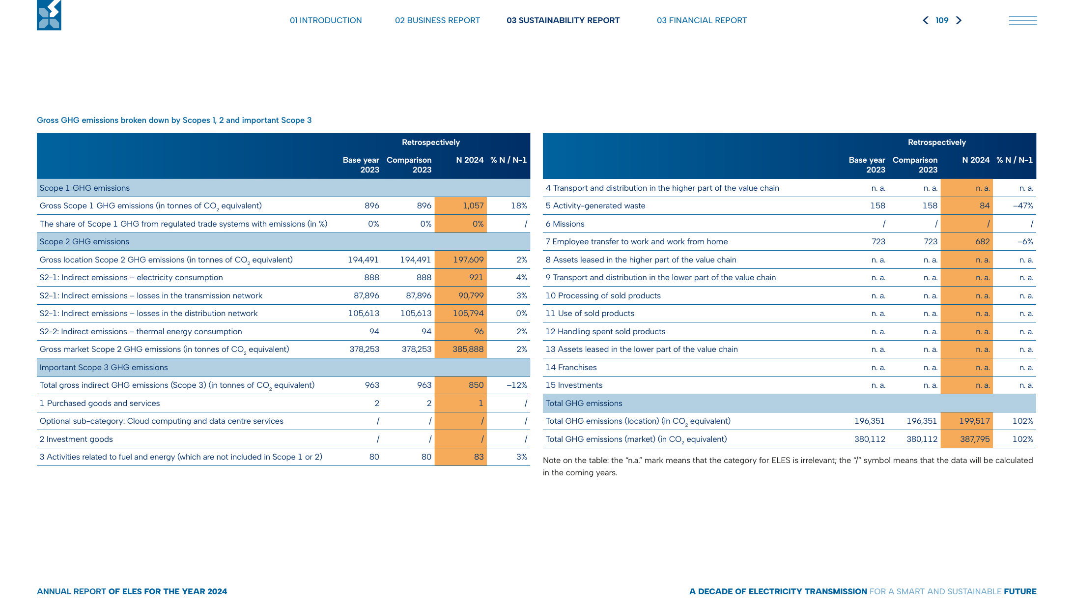 Emissions data extracted from page 109