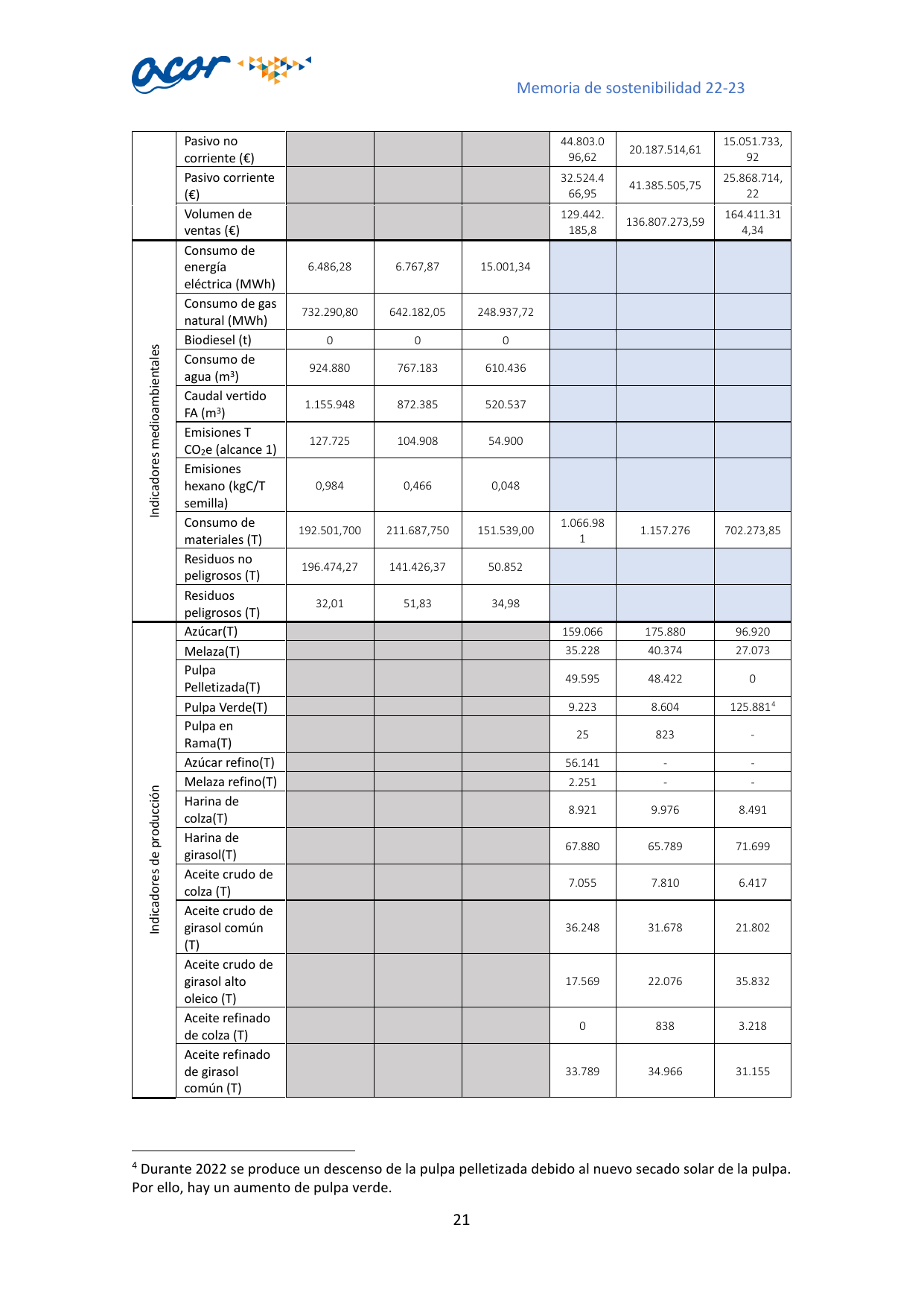 Emissions data extracted from page 22