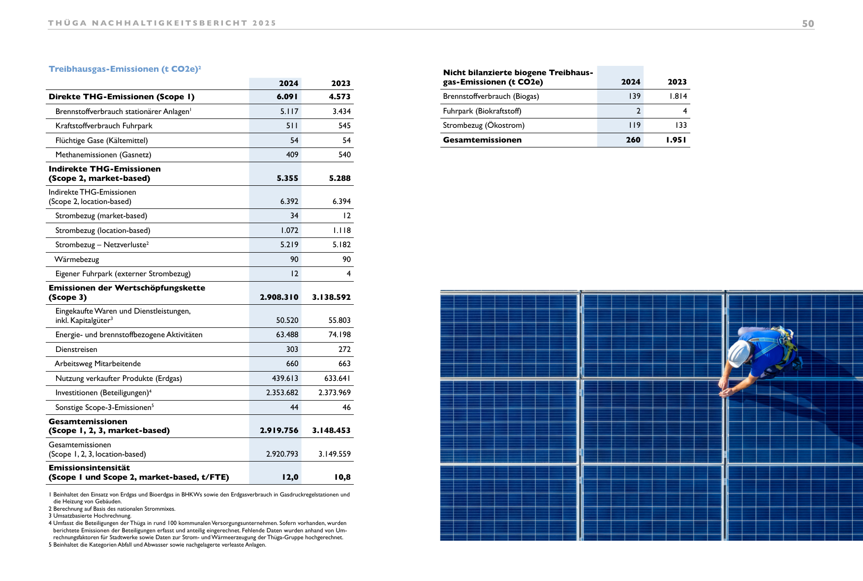 Emissions data extracted from page 50