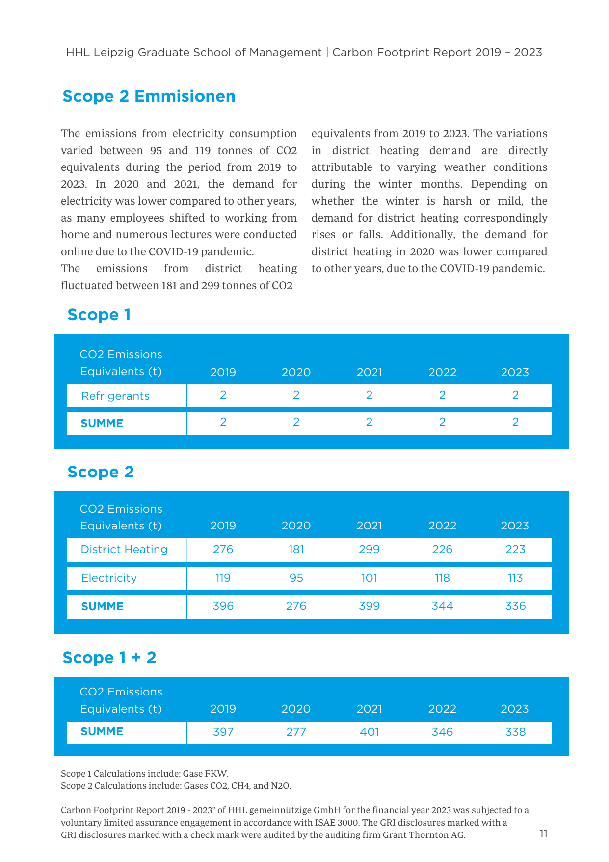 Emissions data extracted from page 12