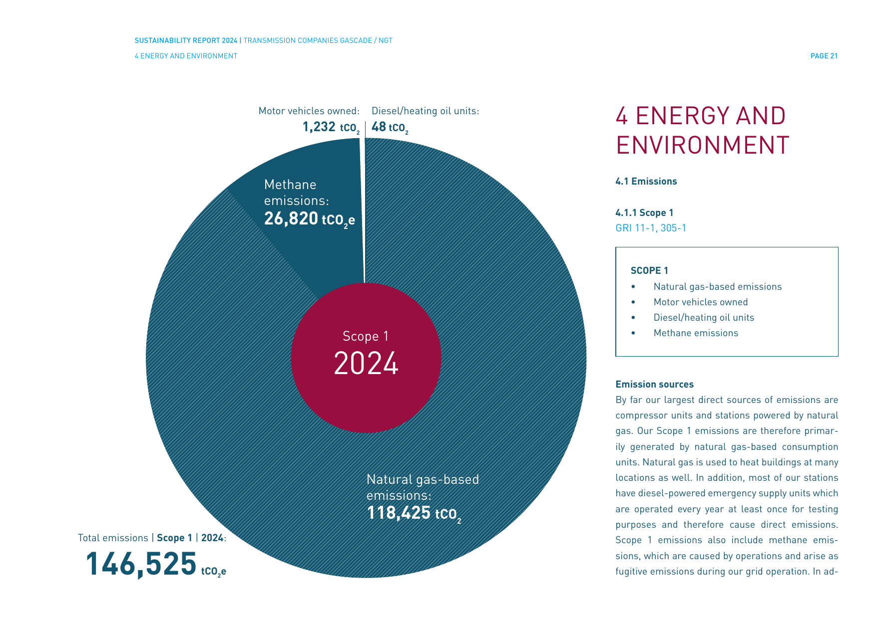 Emissions data extracted from page 21