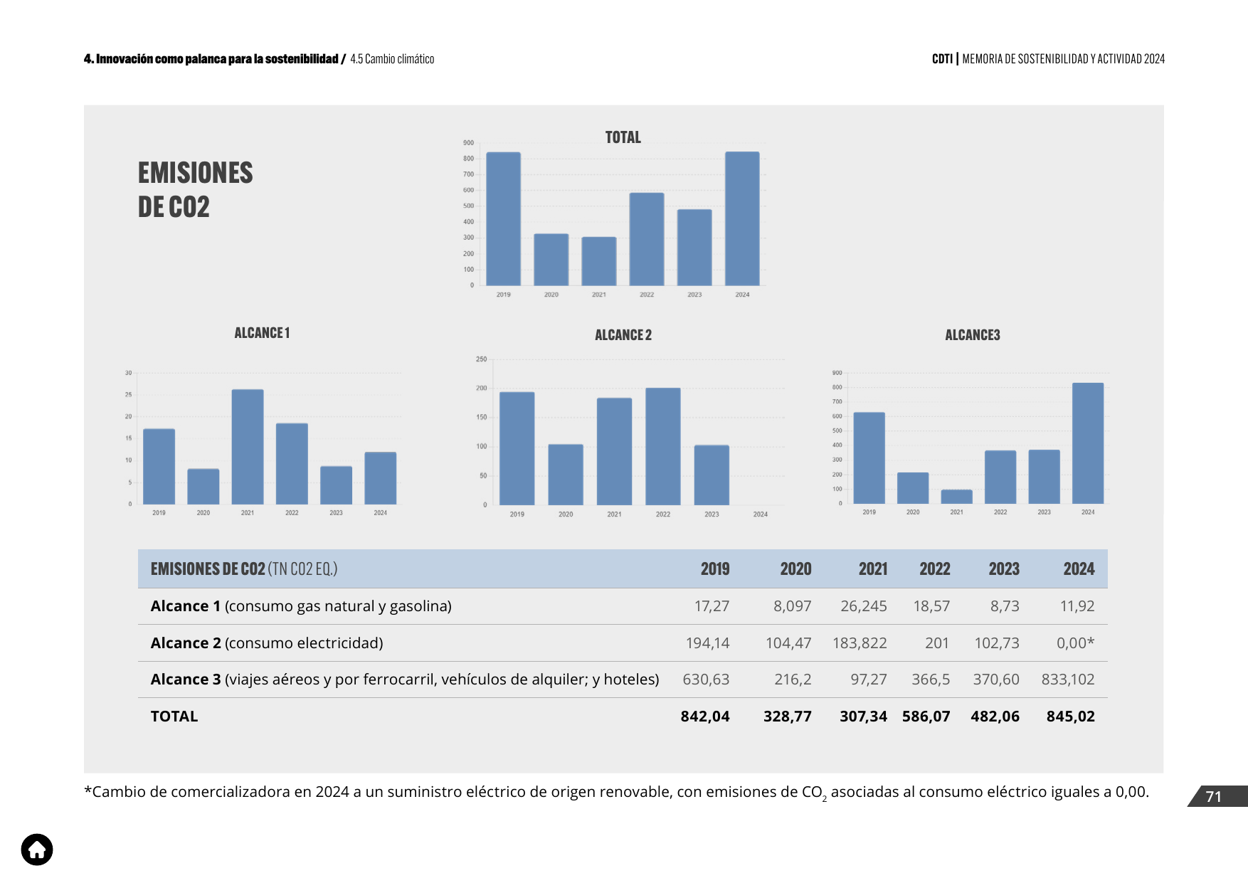 Emissions data extracted from page 71