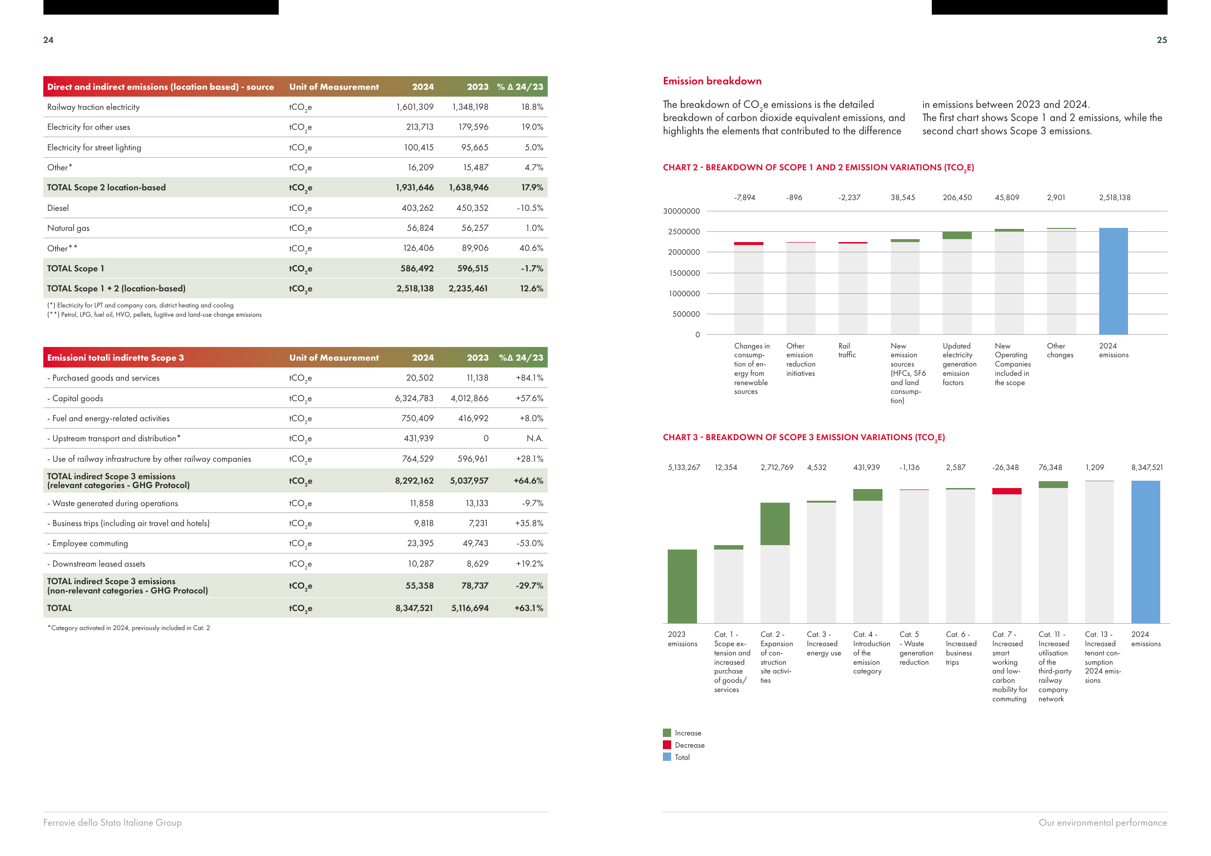 Emissions data extracted from page 14