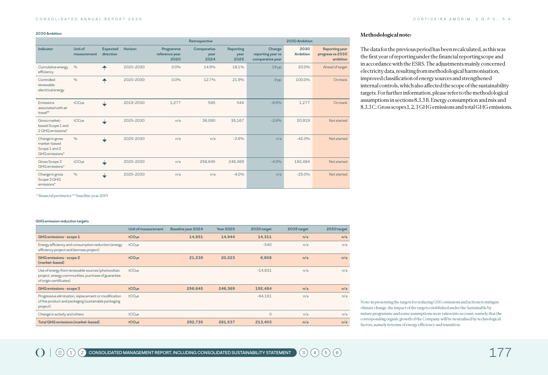 Emissions data extracted from page 95