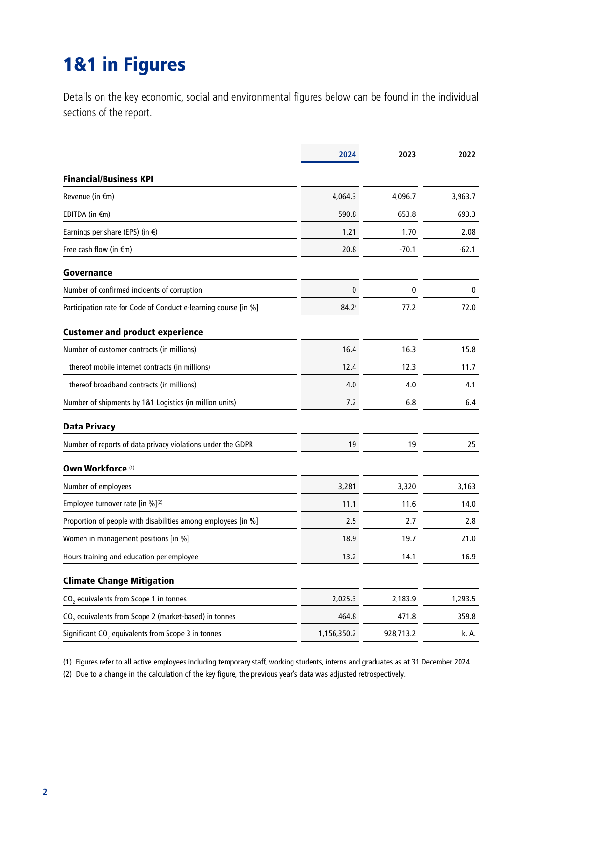 Emissions data extracted from page 2