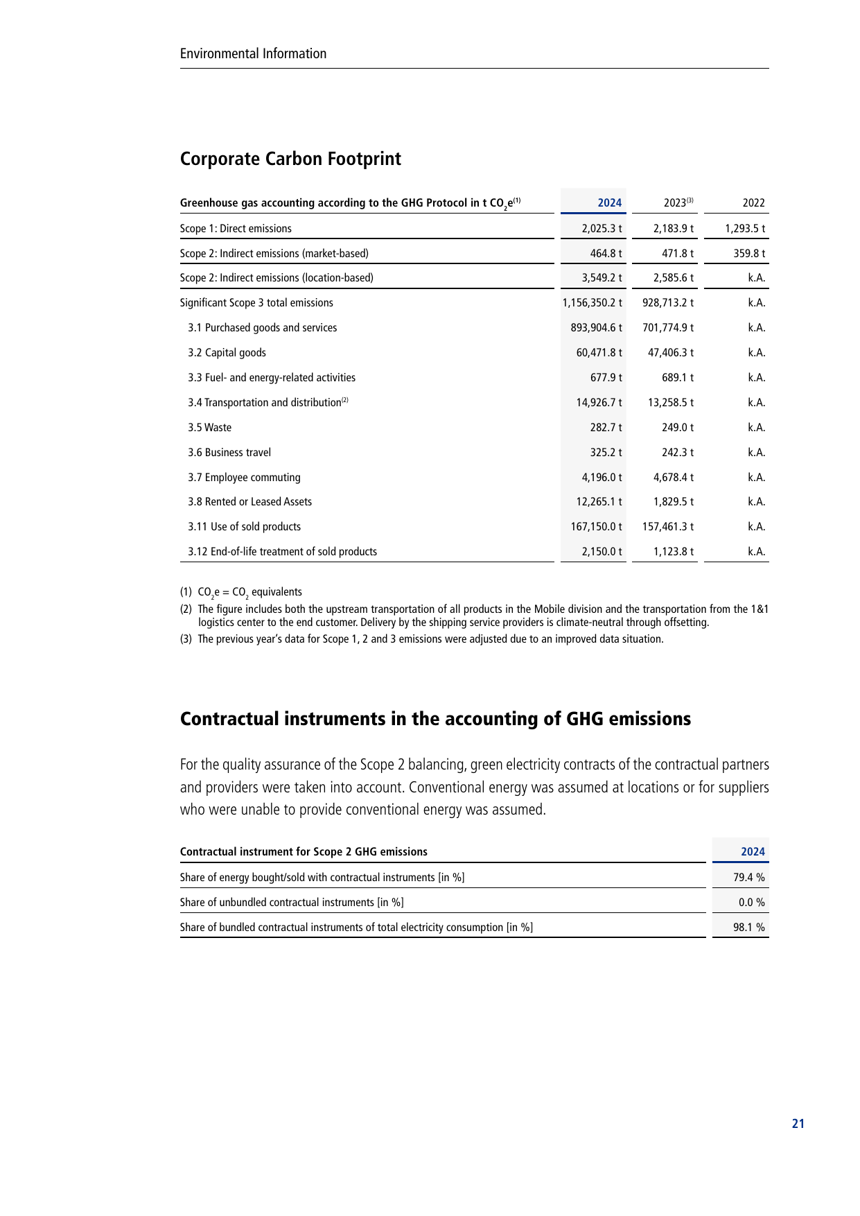 Emissions data extracted from page 21