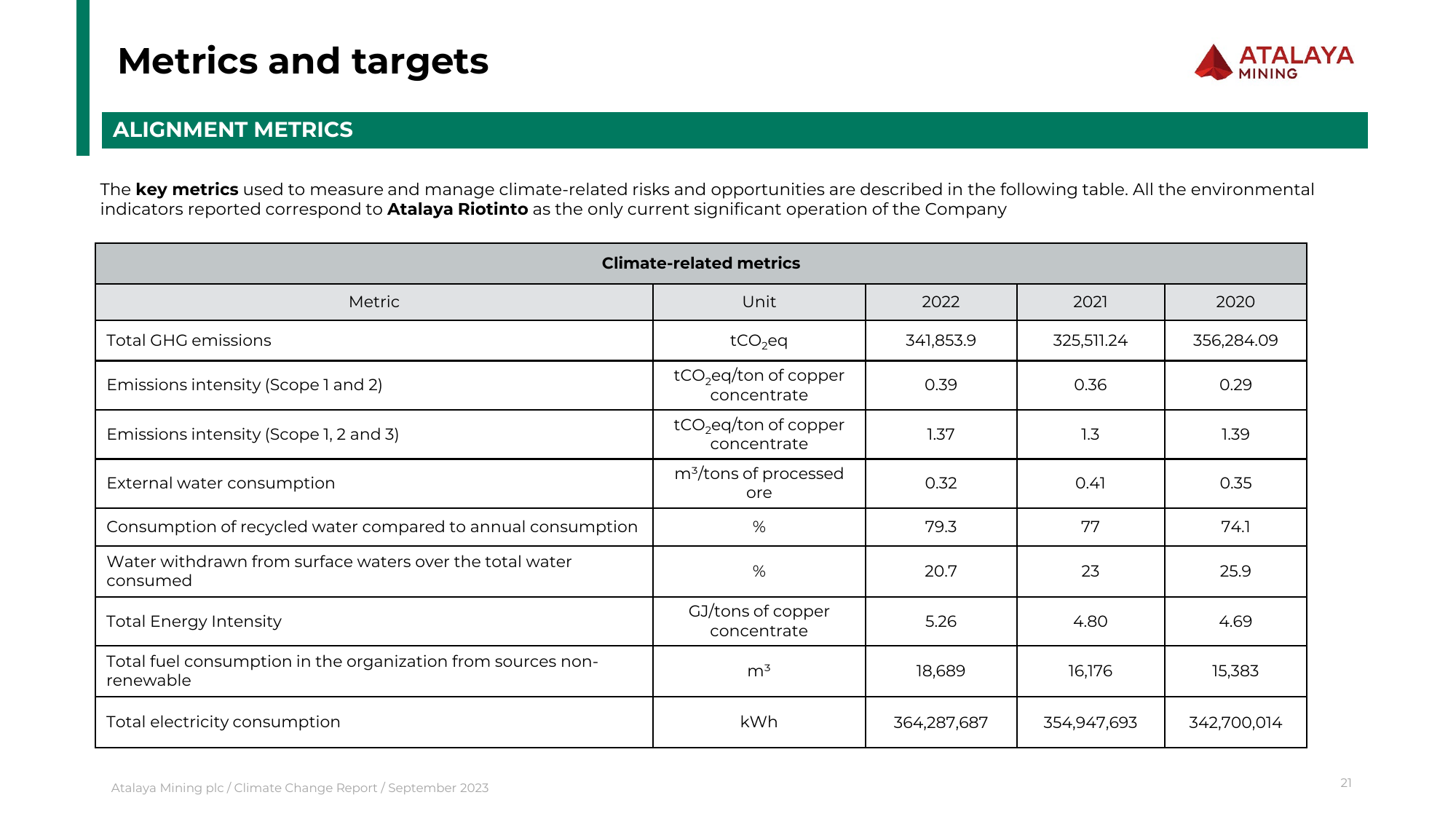 Emissions data extracted from page 29
