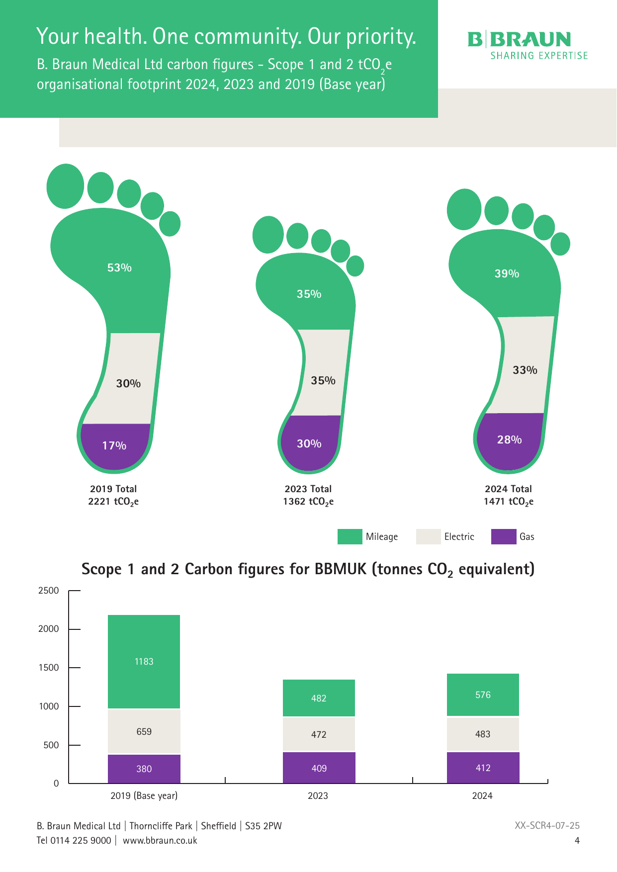 Emissions data extracted from page 4