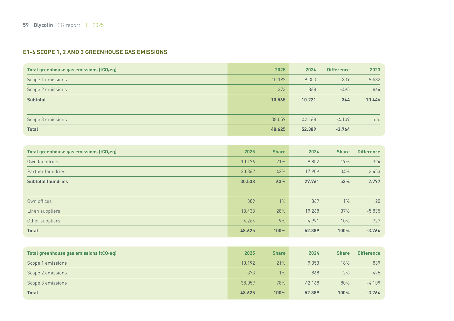 Emissions data extracted from page 59