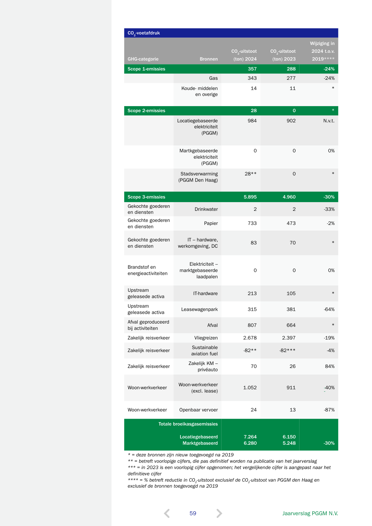 Emissions data extracted from page 59