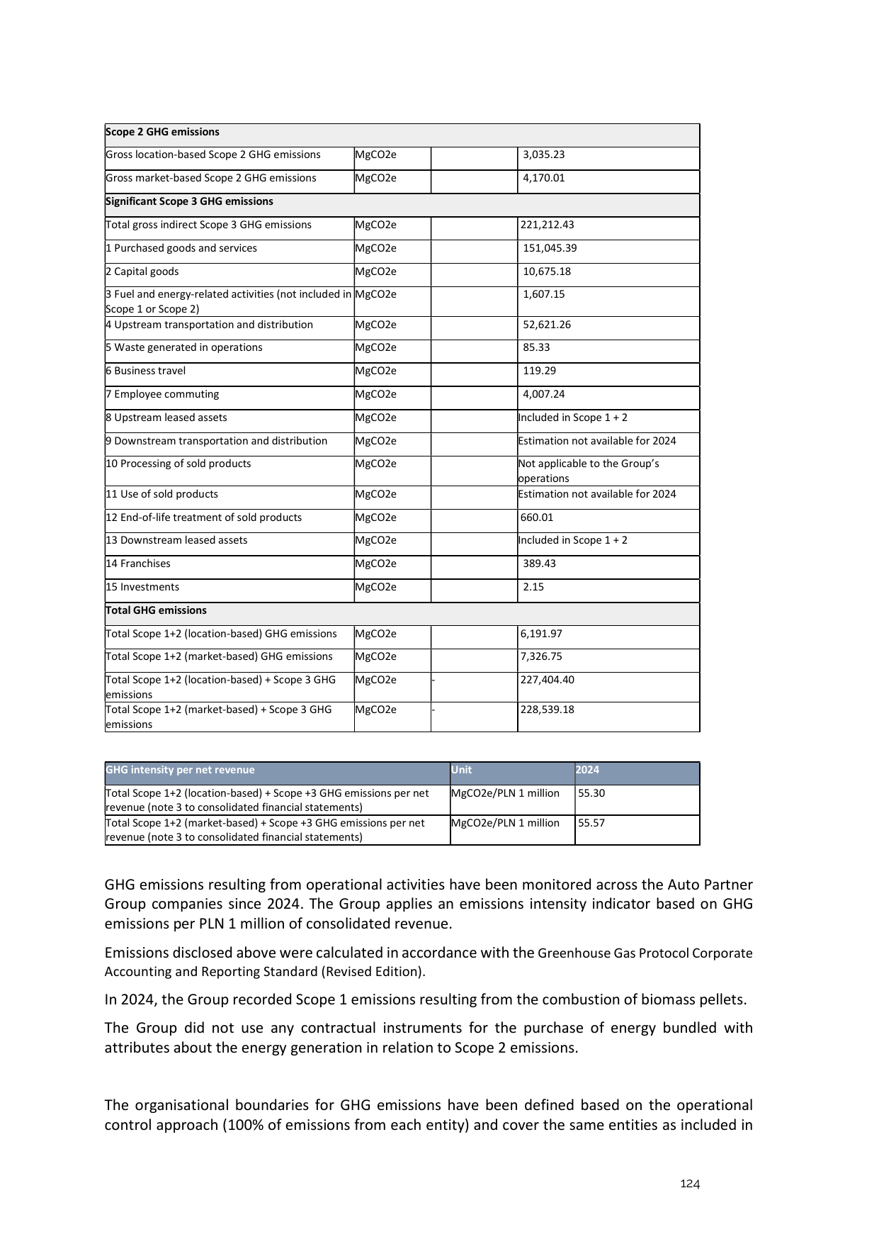 Emissions data extracted from page 124