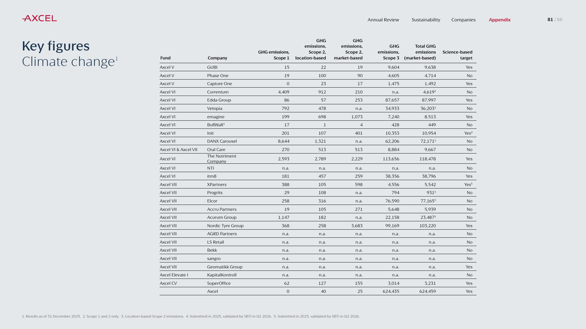 Emissions data extracted from page 81