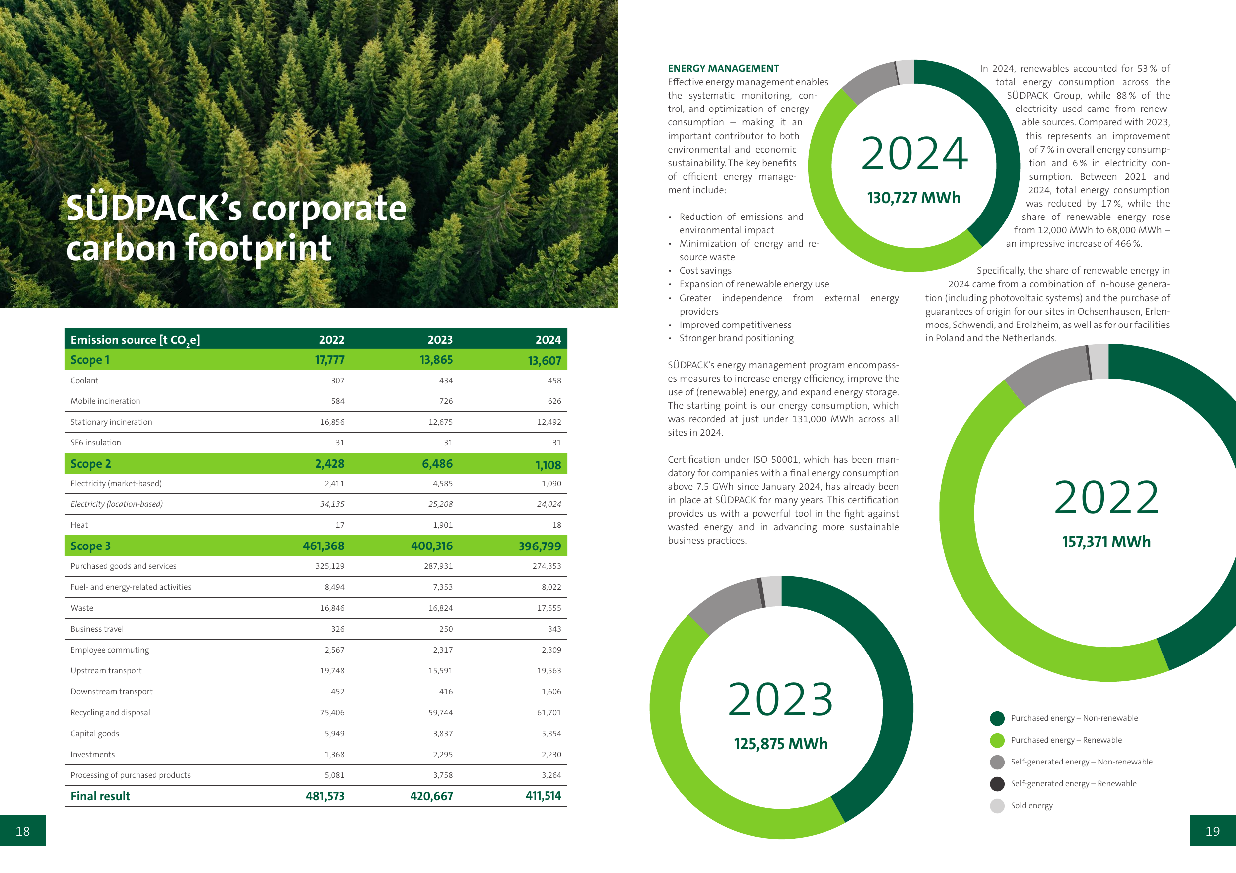 Emissions data extracted from page 10