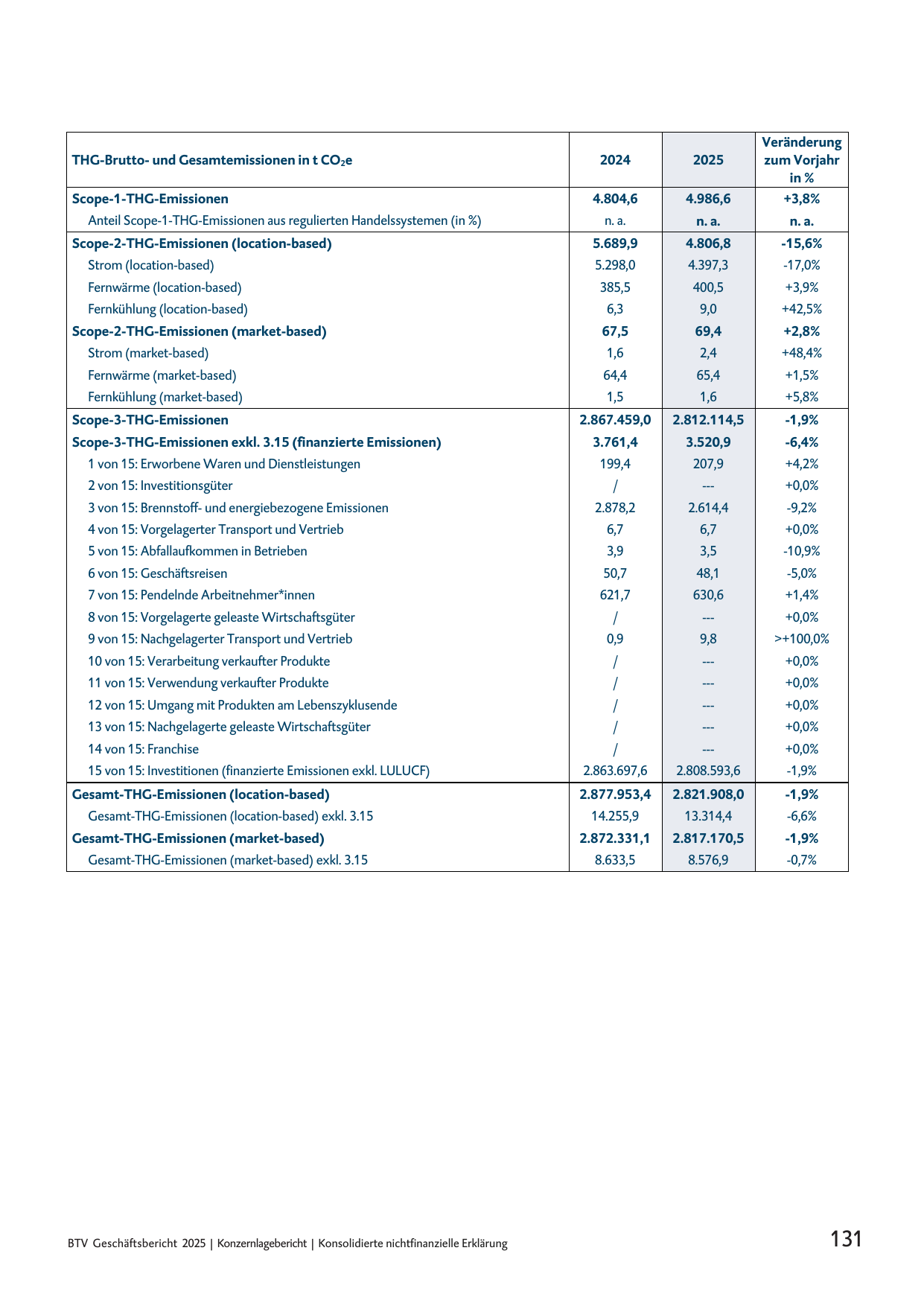 Emissions data extracted from page 131