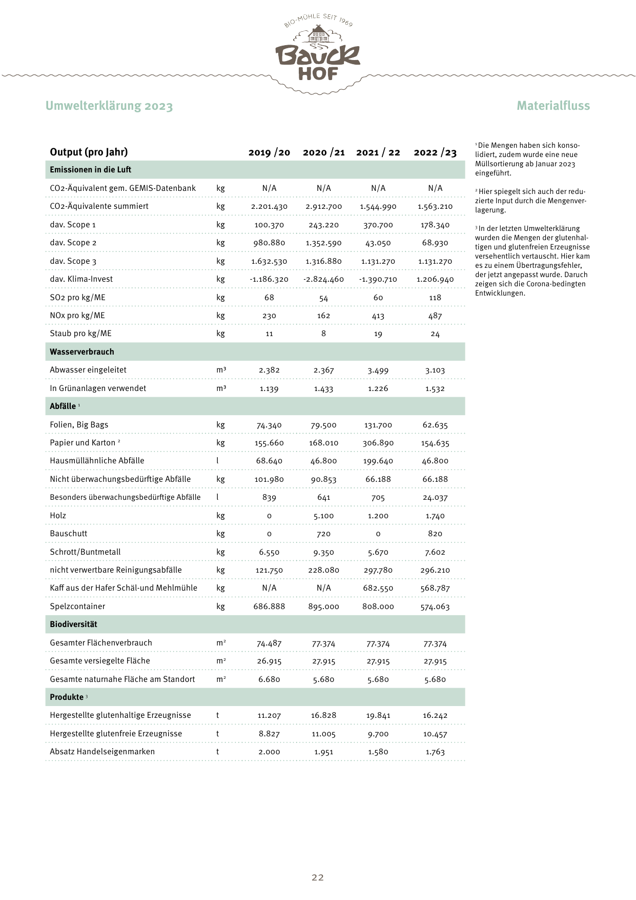 Emissions data extracted from page 22