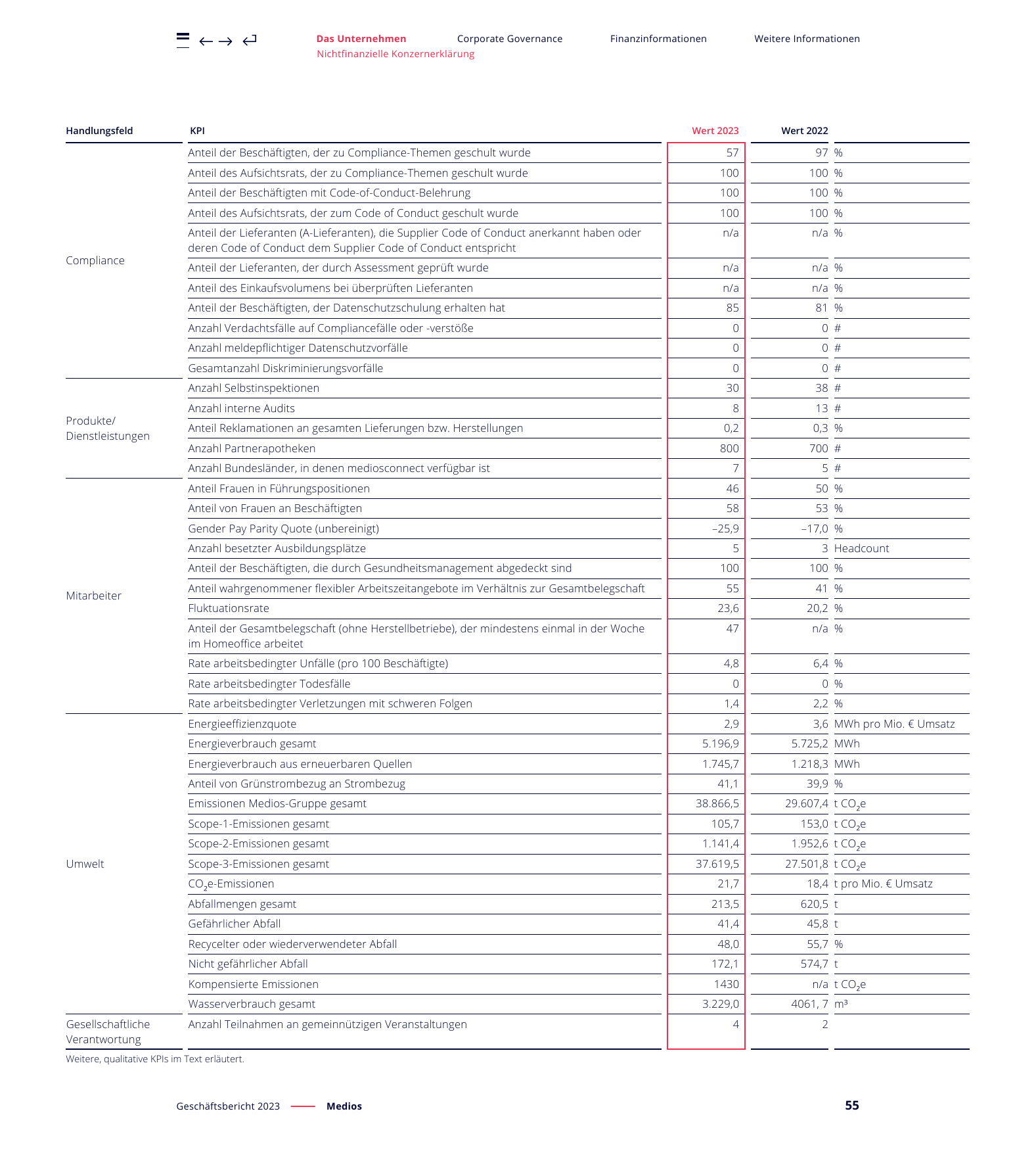 Emissions data extracted from page 55