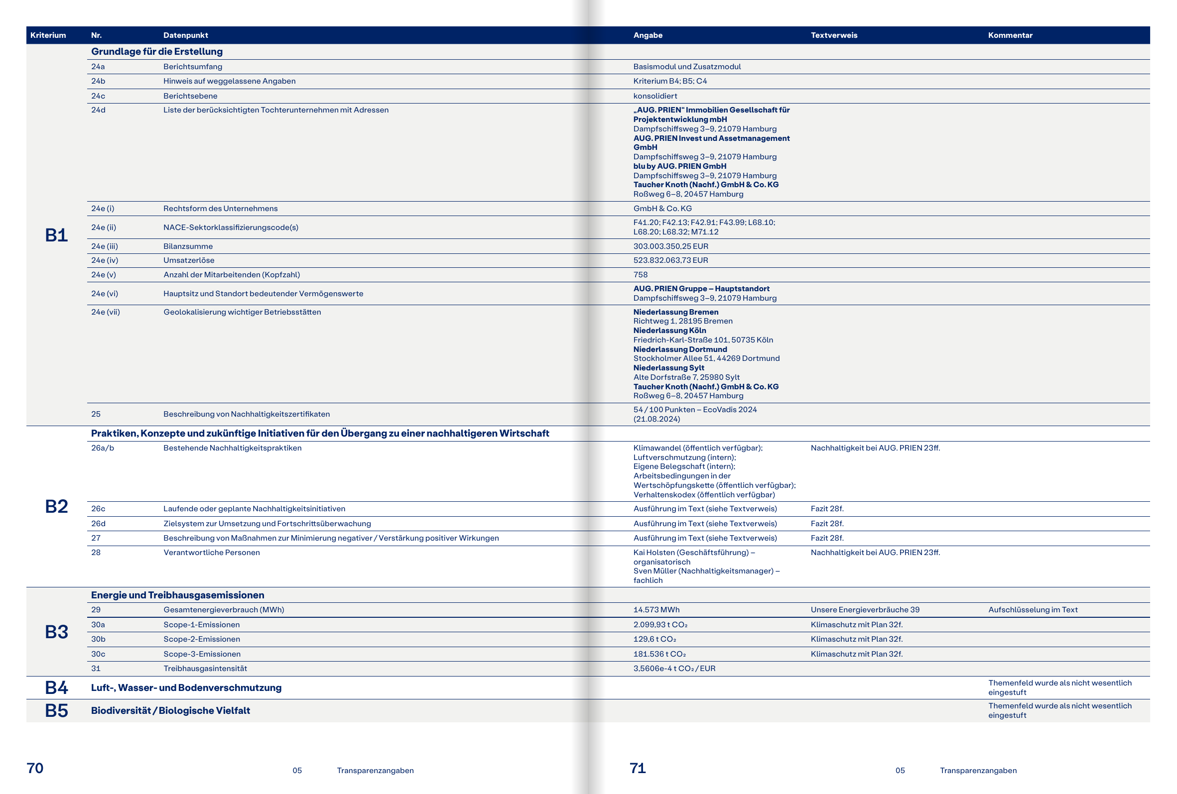 Emissions data extracted from page 36