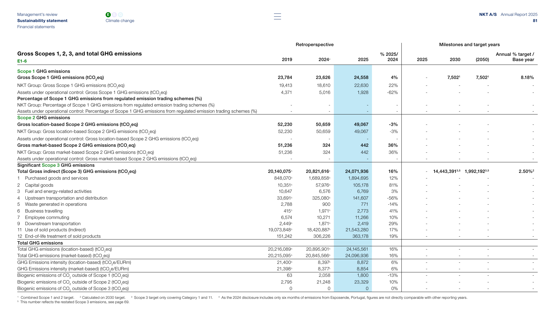Emissions data extracted from page 81