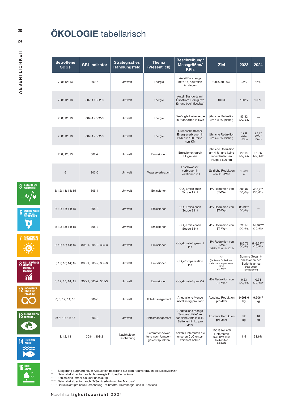 Emissions data extracted from page 20