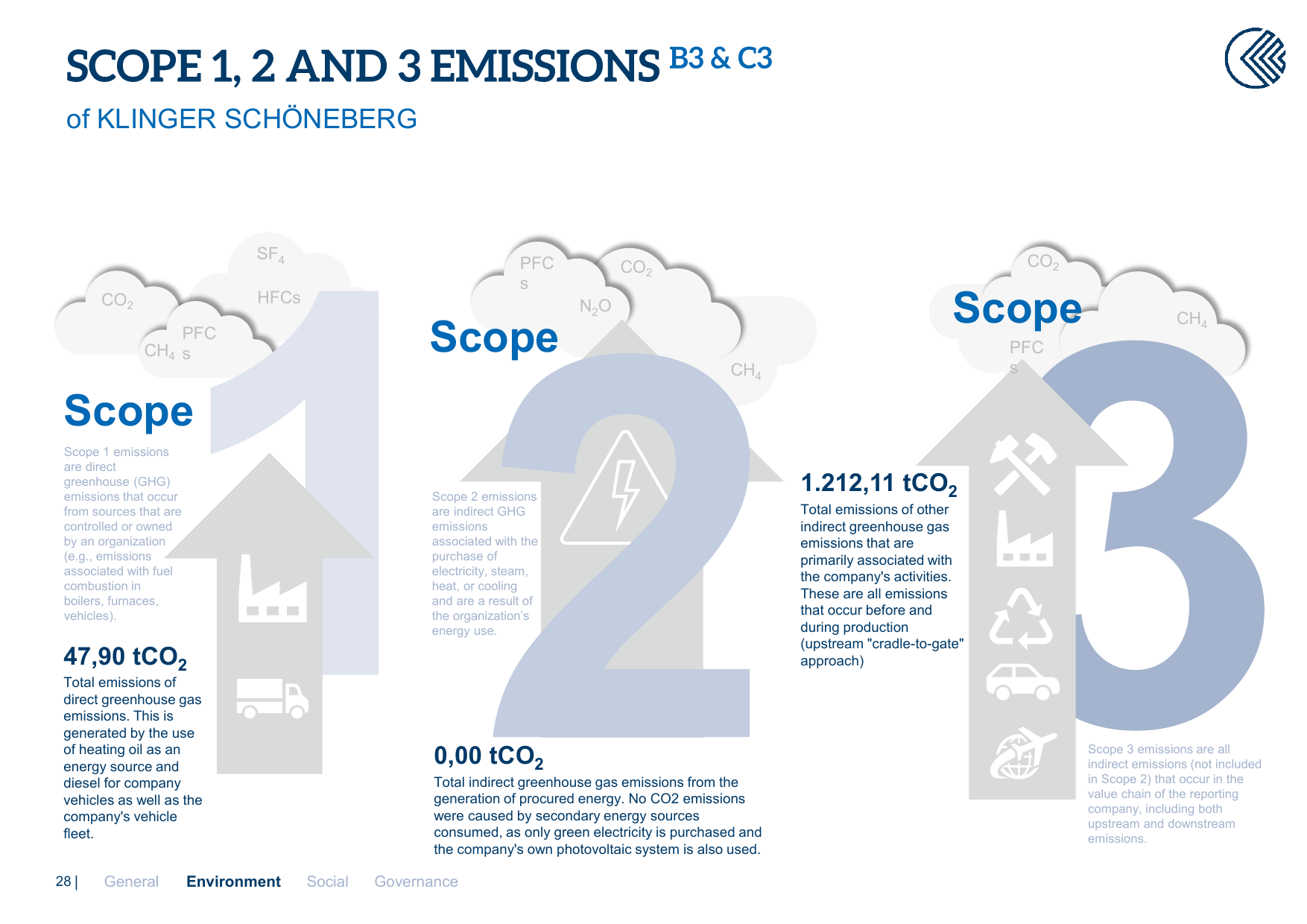 Emissions data extracted from page 28