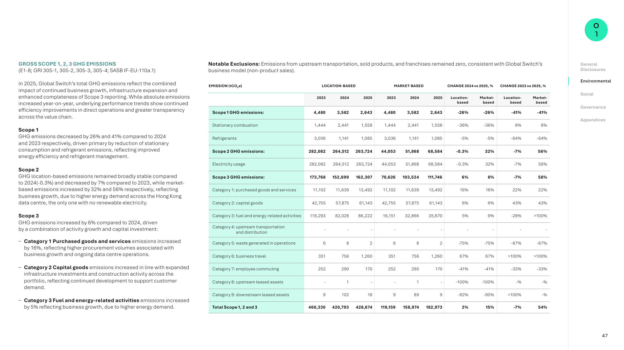 Emissions data extracted from page 47