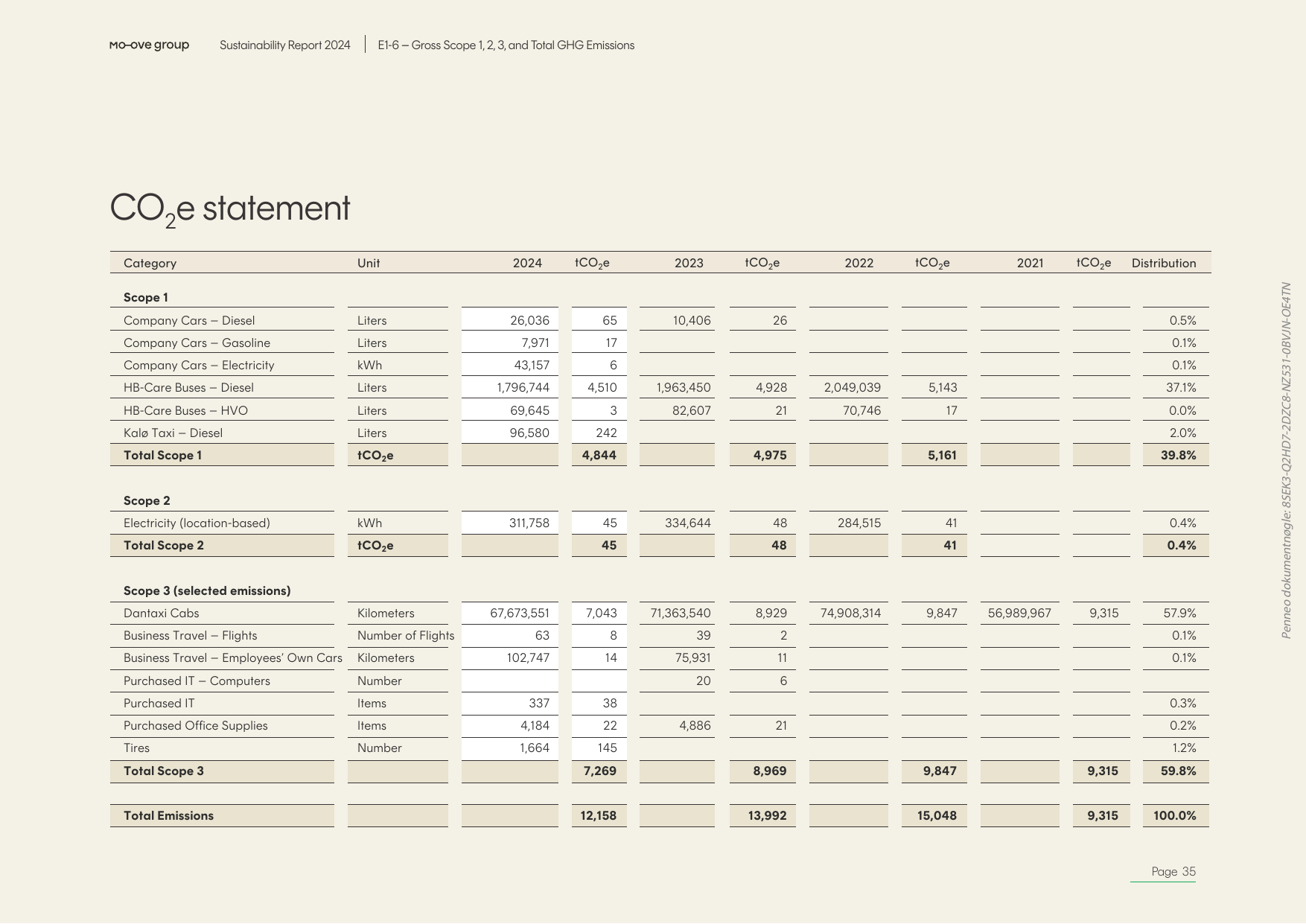 Emissions data extracted from page 35