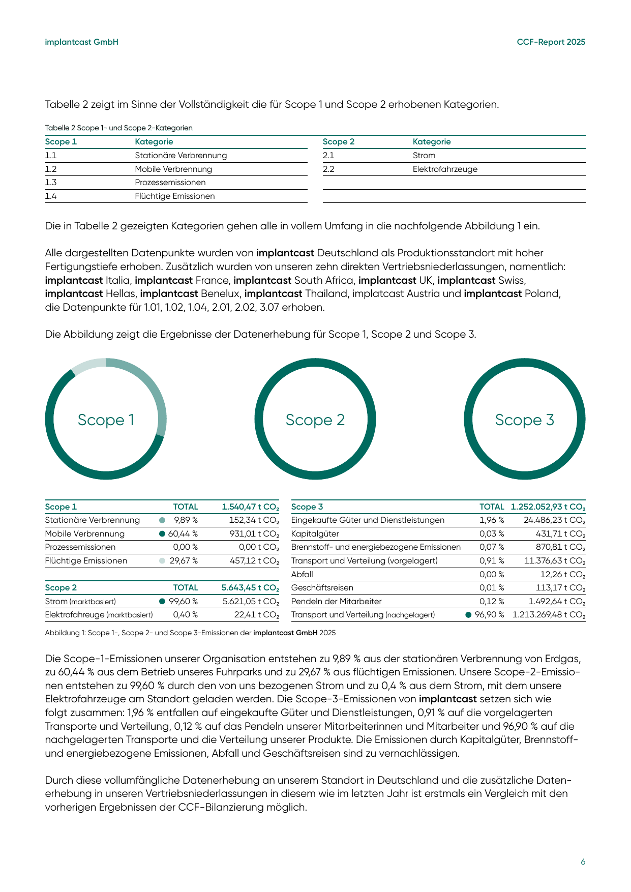 Emissions data extracted from page 6