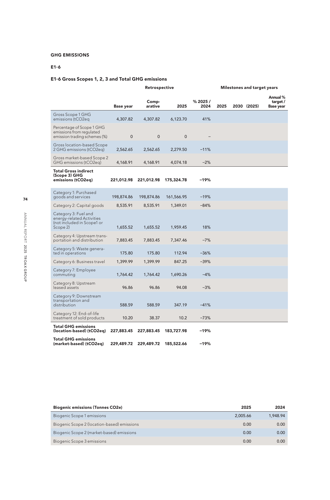 Emissions data extracted from page 76
