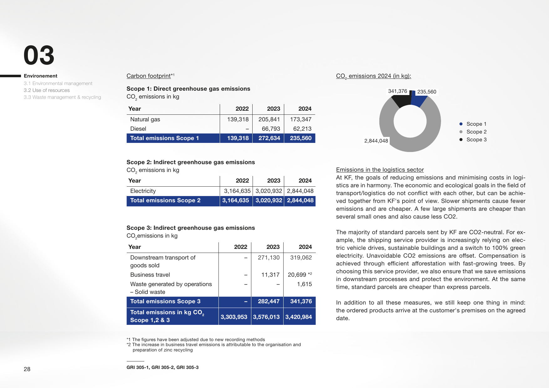 Emissions data extracted from page 28