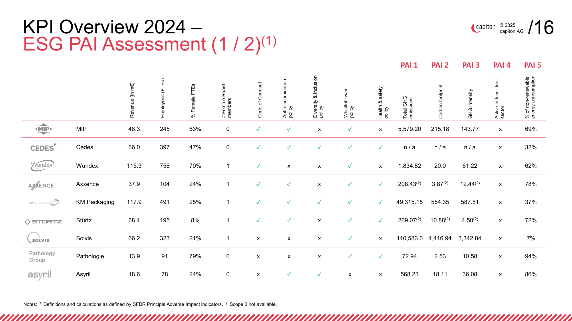 Emissions data extracted from page 17