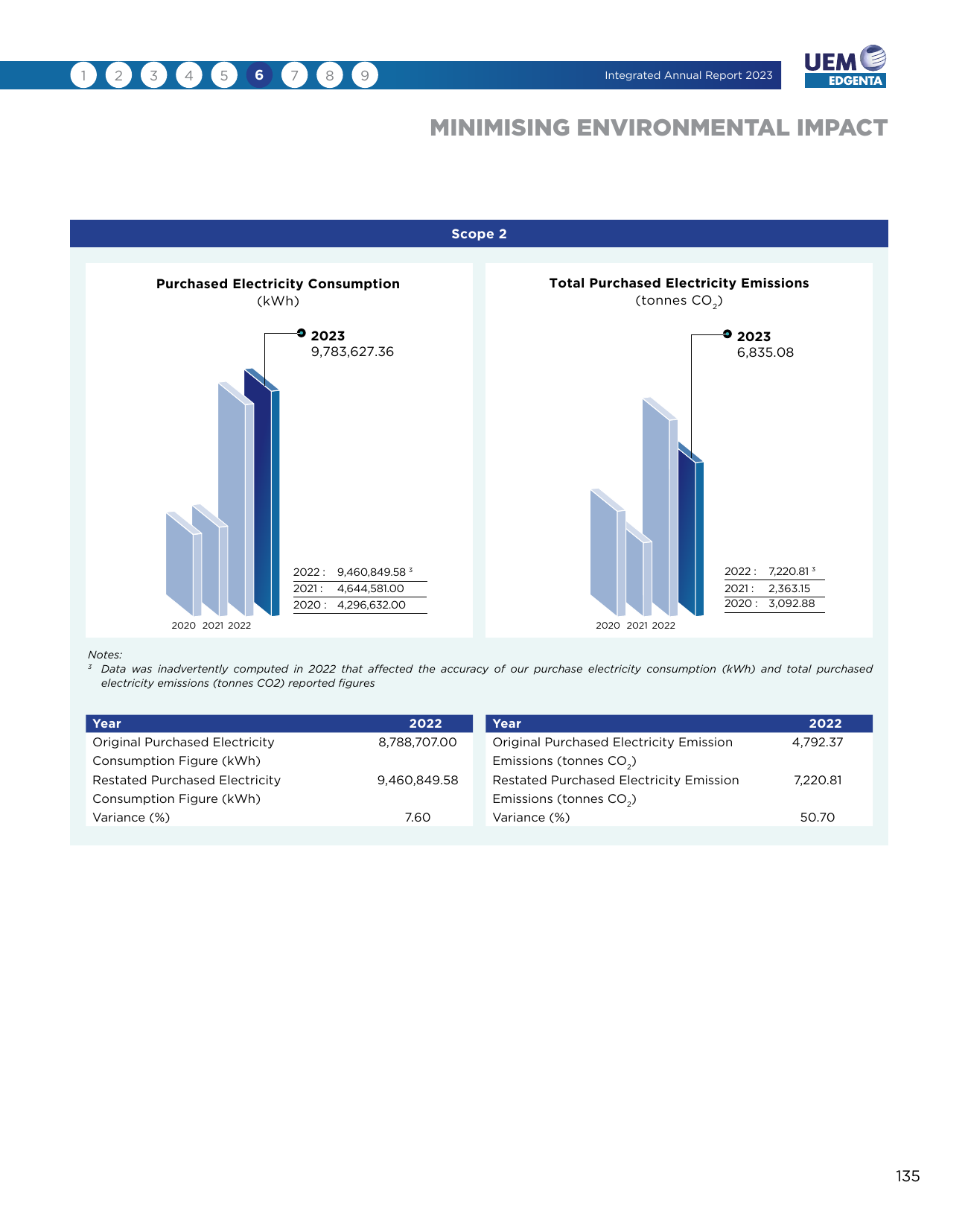 Emissions data extracted from page 38